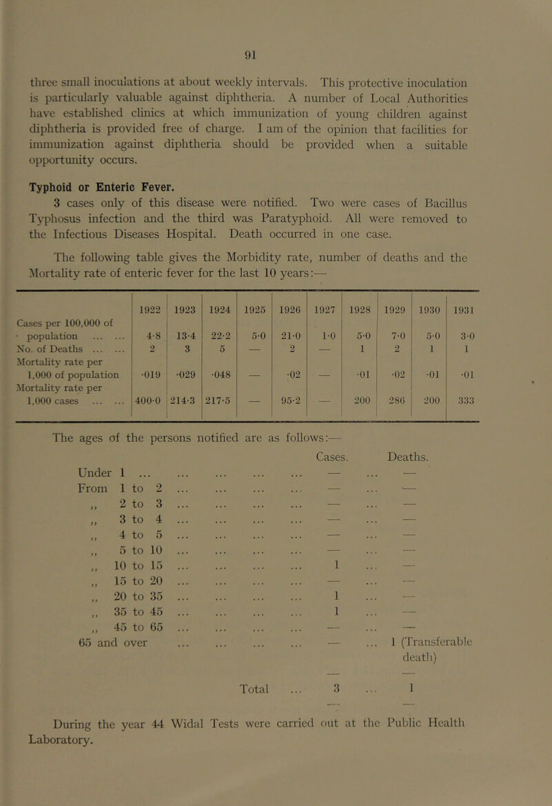 three small inoculations at about weekly intervals. This protective inoculation is particularly valuable against diphtheria. A number of Local Authorities have established clinics at which immunization of young children against diphtheria is provided free of charge. I am of the opinion that facilities for immunization against diphtheria should be provided when a suitable opportimity occurs. Typhoid or Enteric Fever. 3 cases only of this disease were notified. Two were cases of Bacillus Typhosus infection and the third was Paratyphoid. All were removed to the Infectious Diseases Hospital. Death occurred in one case. The following table gives the Morbidity rate, number of deaths and the Mortahty rate of enteric fever for the last 10 years:— Cases per 100,000 of 1922 1923 1924 1925 1926 1927 1928 1929 1930 1931 • population 4-8 13-4 22-2 5-0 21-0 1-0 5-0 7-0 5-0 3-0 No. of Deaths Mortality rate per 2 3 5 — 2 — 1 2 1 1 1,000 of population Mortality rate per •019 •029 •048 __ •02 •01 •02 •01 •01 1,000 cases 400-0 214-3 217-5 95-2 200 286 200 333 The ages of the persons notified are as follows:— Under 1 From 1 to 2 2 to 3 3 to 4 f} 4 to 5 )) 5 to 10 f f 10 to 15 >» 15 to 20 > > 20 to 35 >} 35 to 45 45 to 65 6o and over Cases. 1 1 1 Deaths. 1 (Transferable death) Total ... 3 ... 1 During the year 44 Widal Tests were carried out at the Public Health Laboratory.