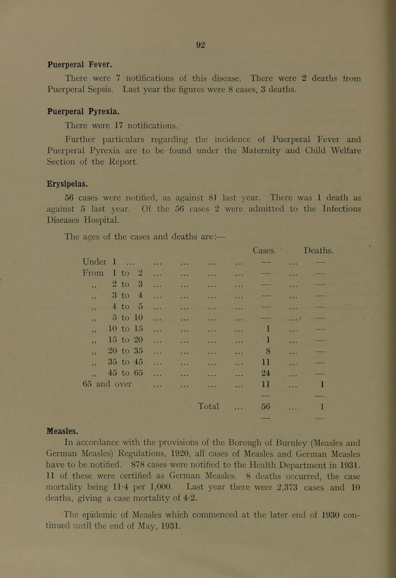 Puerperal Fever. There were 7 notifications of this disease. There were 2 deaths from Puerperal Sepsis. Last year the figures were 8 cases, 3 deaths. Puerperal Pyrexia. There were 17 notifications. Further particulars regarding the incidence of Puerperal P'ever and Puerperal Pyrexia are to be found under the Maternity and Child Welfare Section of the Report. Erysipelas. 56 cases were notified, as against 81 last year. There was 1 death as against 5 last year. Of the 56 cases 2 were admitted to the Infectious Diseases Hospital. The ages of the cases and deaths are:- Cases. Deaths. Under 1 — -—- From 1 to 2 — — ,, 2 to 3 ... — ■—• ,, 3 to 4 ... — — ,, 4 to 5 — — „ 5 to 10 — ... • — „ 10 to 15 1 — ,, 15 to 20 1 — ,, 20 to 35 8 — „ 35 to 45 11 — ,, 45 to 65 24 — 65 and over 11 1 Total 56 1 Measles. In accordance with the provisions of the Borough of Burnley (Measles and German Measles) Regulations, 1920, all cases of Measles and German Measles have to be notified. 878 cases were notified to the Health Department in 1931. 11 of these were certified as German Measles. 8 deaths occurred, the case mortality being 11-4 per 1,000. Last year there were 2,373 cases and 10 deaths, giving a case mortality of 4-2. The epidemic of Measles which commenced at the later end of 1930 con- tinued until the end of May, 1931.