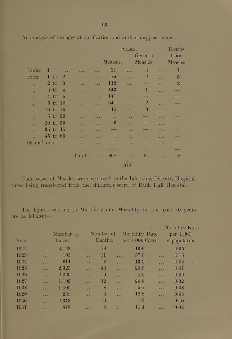 An analysis of the ages at notification and at death appear below:— Cases. Deaths. German from Measles. Measles. Measles. Under 1 31 3 1 From 1 to 2 76 2 5 „ 2 to 3 ... 112 — 2 ,, 3 to 4 ... 143 1 — 4 to 5 141 — — „ 5 to 10 ... 341 2 — „ 10 to 15 15 3 -- ,, 15 to 20 1 — — „ 20 to 35 6 — — „ 35 to 45 — — — „ 45 to 65 1 — — 65 and over — — — Total ... 867 878 11 8 Four cases of Measles were removed to the Infectious Diseases Hospital these being transferred from the children’s ward of Bank Hall Hospital. The figures relating to are as follows:— Morbidity and Mortality for the past 10 years Year. Number of Cases. Number of Deaths. Mortality Kate per 1,000 Cases. Mortality Rate per 1,000 of population. 1922 3,423 58 16-9 0-55 1923 193 11 57-0 0-15 1924 614 8 13-0 0-08 1925 2,323 48 20-6 0-47 1926 2,220 9 4-0 0.09 1927 1,192 32 26-8 0-32 1928 1,405 8 5-7 0-08 1929 235 3 12-8 003 1930 2,373 10 4-2 0-10 1931 878 8 11-4 0-08