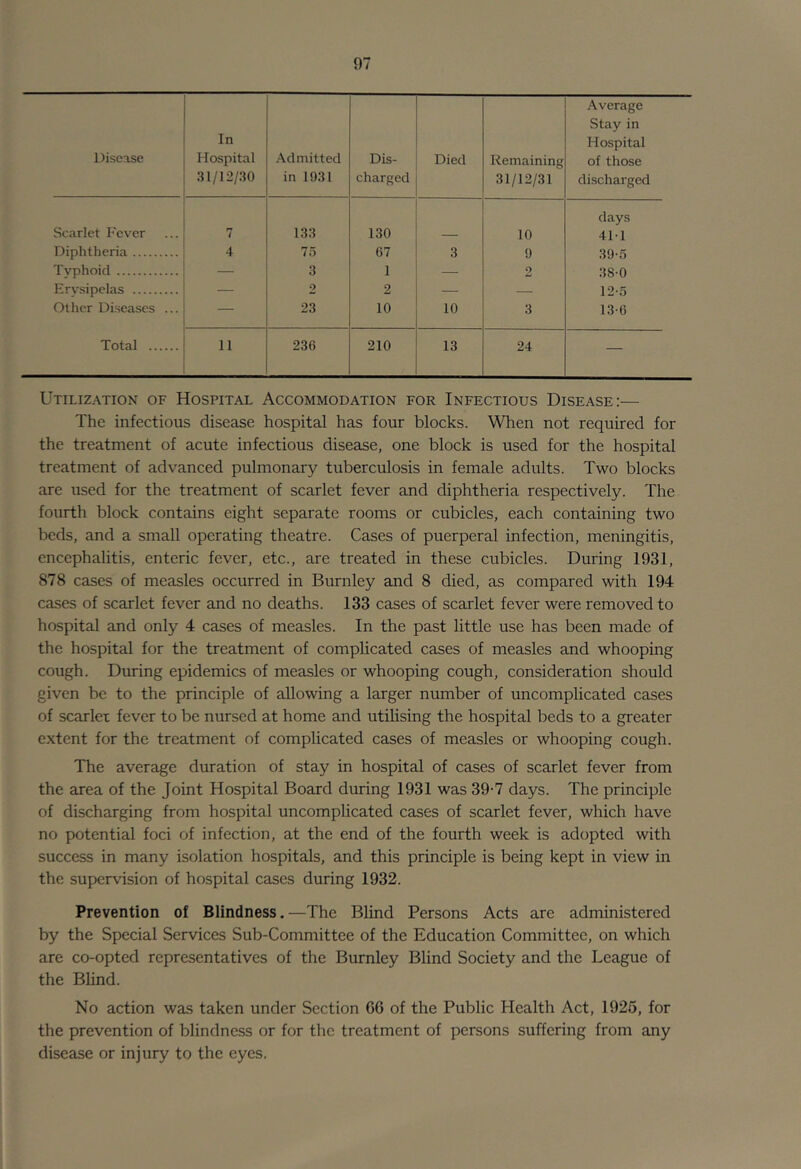 Disease In Hospital 31/12/.30 .-\dmitted in 1931 Dis- charged Died Remaining 31/12/31 Average Stay in Hospital of those discharged Scarlet Fever 7 133 130 10 days 411 Diphtheria 4 7) 67 3 9 :i9-5 Tvphoid — 3 1 — 2 38-0 Erysipelas — 2 2 — — 12-.5 Other Diseases ... — 23 10 10 3 13-6 Total 11 236 210 13 24 — Utilization of Hospital Accommodation for Infectious Disease:— The infectious disease hospital has four blocks. When not required for the treatment of acute infectious disease, one block is used for the hospital treatment of advanced pulmonary tuberculosis in female adults. Two blocks are used for the treatment of scarlet fever and diphtheria respectively. The fourth block contains eight separate rooms or cubicles, each containing two beds, and a small operating theatre. Cases of puerperal infection, meningitis, encephalitis, enteric fever, etc., are treated in these cubicles. During 1931, 878 cases of measles occurred in Burnley and 8 died, as compared with 194 cases of scarlet fever and no deaths. 133 cases of scarlet fever were removed to hospital and only 4 cases of measles. In the past little use has been made of the hospital for the treatment of complicated cases of measles and whooping cough. During epidemics of measles or whooping cough, consideration should given be to the principle of allowing a larger number of uncomplicated cases of scarlet fever to be nursed at home and utilising the hospital beds to a greater extent for the treatment of complicated cases of measles or whooping cough. The average duration of stay in hospital of cases of scarlet fever from the area of the Joint Hospital Board during 1931 was 39-7 days. The principle of discharging from hospital uncomplicated cases of scarlet fever, which have no potential foci of infection, at the end of the fourth week is adopted with success in many isolation hospitals, and this principle is being kept in view in the sujxirvision of hospital cases during 1932. Prevention of Blindness.—The Blind Persons Acts are administered by the Special Services Sub-Committee of the Education Committee, on which are co-opted representatives of the Burnley Blind Society and the League of the Blind. No action was taken under Section 06 of the Public Health Act, 1925, for the prevention of blindness or for the treatment of persons suffering from any disease or injury to the eyes.