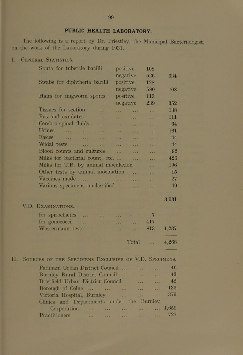 PUBLIC HEALTH LABORATORY. The following is a report by Dr. Priestley, the Municipal Bacteriologist, on the work of the Laboratory during 1931. I. General Statistics. Sputa for tubercle bacilli positive 108 negative 52G 034 Swabs for diphtheria bacilli positive 128 negative 580 708 Hairs for ringworm spores positive 113 negative 239 352 Tissues for section 138 Pus and exudates 111 Cerebro-spinal fluids 34 Urines 161 Faeces 44 Widal tests ... 44 Blood counts and cultures 92 Milks for bacterial count, etc. ... 426 Milks for T.B. by animal inoculation 196 Other tests by animal inoculation 15 Vaccines made 27 Various specimens unclassified 49 Examin.^tions. for spirocha;tes 7 3,031 for gonococci 417 Wassermann tests 813 1,237 Total 4,268 Sources of the Specimens Exclusive OF V.D. Specimens. Padiham Urban District Council .. 46 Burnley Rural District Council .. 43 Brierfield Urban District Council 42 Borough of Colne ... 135 Victoria Hospital, Burnley 379 Clinics and Departments under the Burnley Corporation 1,659 Practitioners ... 727