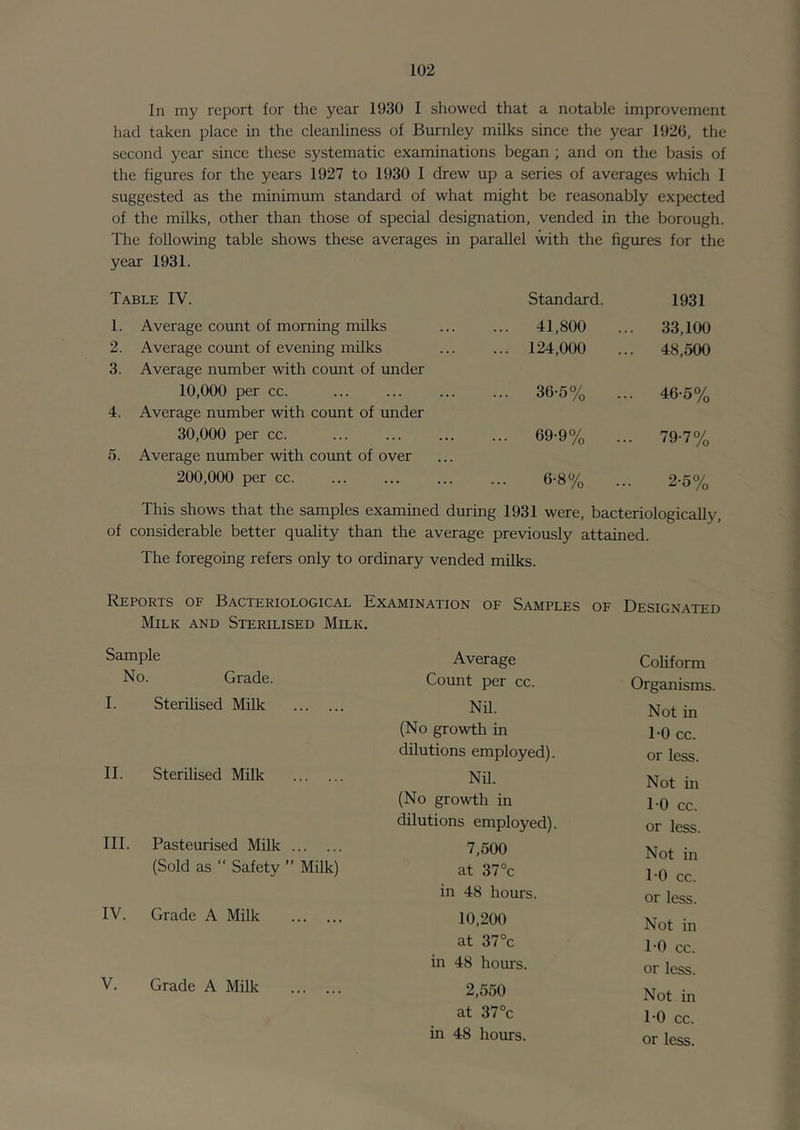 had taken place in the cleanliness of Burnley milks since the year 1926, the second year since these systematic examinations began ; and on the basis of the figures for the years 1927 to 1930 I drew up a series of averages which I suggested as the minimum standard of what might be reasonably expected of the milks, other than those of special designation, vended in the borough. The following table shows these averages in parallel with the figures for the year 1931. Table IV. Standard. 1931 1. Average count of morning milks ... 41,800 33,100 2. Average count of evening milks ... 124,000 48,500 3. Average number with count of under 10,000 per cc. ... 36-5% ... 46-5% 4. Average number with count of under 30,000 per cc. ... 69-9% ... 79-7% 5. Average number with count of over 200,000 per cc. ... 6-8% ... 2-5% This shows that the samples examined during 1931 were, bacteriologically, of considerable better quality than the average previously attained. The foregoing refers only to ordinary vended milks. Reports of Bacteriological Examination of Samples of Designated Milk and Sterilised Milk. Sample No. Grade. I. Sterilised Milk II. Sterilised Milk III. Pasteurised Milk (Sold as ” Safety ” Milk) IV. Grade A Milk Average CoUform Count per cc. Organisms. Nil- Not in (No growth in i.q cc. dilutions employed). or less. Nil. Not in (No growth in i.q ^c. dilutions employed). or less 7,500 Not in at 37 c j.Q in 48 hours. or less 10,200 jj.j at 37 c j.Q in 48 hours. or less. 2,550 Not in at 37 c j.Q QQ in 48 hours. or less. V. Grade A Milk