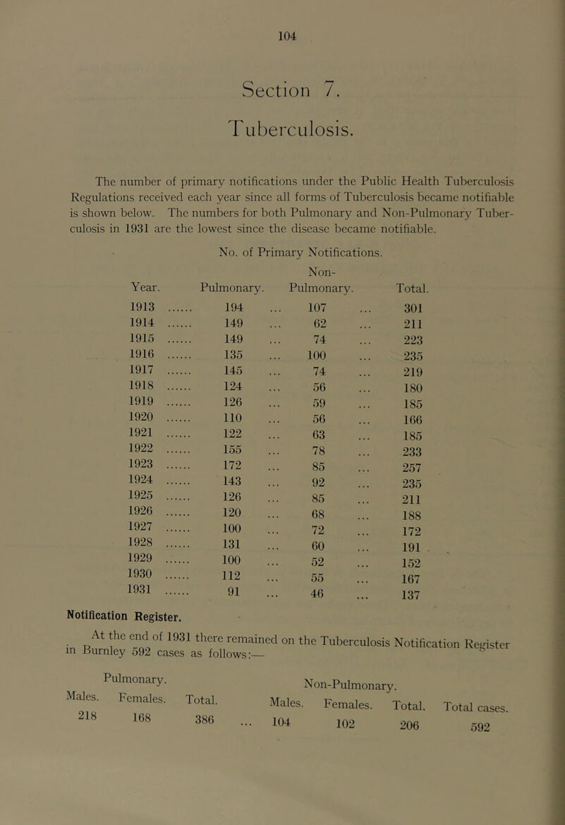 Section 7. T Liberculosis. The number of primary notifications under the Public Health Tuberculosis Regulations received each year since all forms of Tuberculosis became notifiable is shown below. The numbers for both Pulmonary and Non-Pulmonary Tuber- culosis in 1931 are the lowest since the disease became notifiable. No. of Primary Notifications. Year. Pulmonary. 1913 194 1914 149 1915 149 1916 135 1917 145 1918 124 1919 126 1920 no 1921 122 1922 155 1923 172 1924 143 1925 126 1926 120 1927 100 1928 131 1929 100 1930 112 1931 91 Notification Register. At the end of 1931 there remained in Burnley 592 cases as follows:— Non- Pulmonary. Total. 107 ... 301 62 ... 211 74 ... 223 100 ... 235 74 ... 219 56 ... 180 59 ... 185 56 ... 166 63 ... 185 78 ... 233 85 ... 257 92 ... 235 85 ... 211 68 ... 188 72 ... 172 60 ... 191 . 52 ... 152 55 ... 167 46 ... 137 the Tuberculosis Notification Register Pulmonary. Males. Females. Total. 218 168 386 N on-Pulmonary. Males. Females. Total. 104 102 206 Total cases. 592