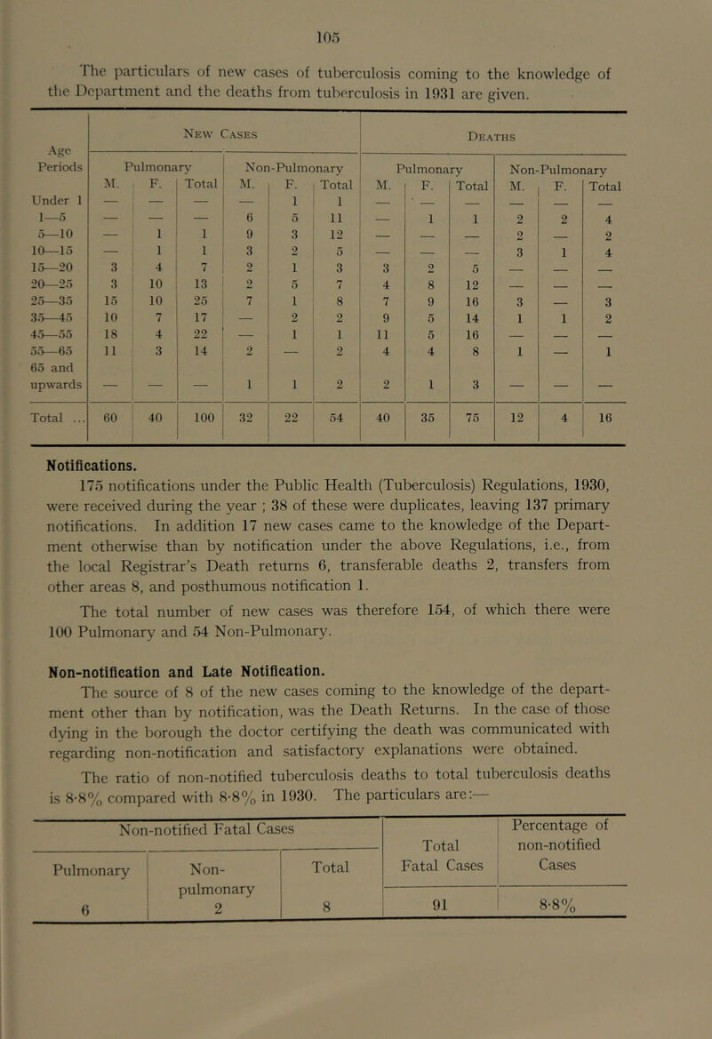 The particulars of new cases of tuberculosis coming to the knowledge of the Department and the deaths from tuberculosis in 1931 are given. Age Periods New Cases Deaths Pulmonary Non-Pulmonary Pulmonary Non-Pulmonarv M. F. Total M. F. Total M. F. Total M. F. Total Under 1 — — — — 1 1 — ■ — 1—5 — — — 6 5 11 — 1 1 2 2 4 5—10 — 1 1 9 3 12 — — — 2 — 2 10—15 — 1 1 3 2 5 — — — 3 1 4 15—20 3 4 7 2 1 3 3 2 5 — 20—25 3 10 13 2 5 7 4 8 12 — — 25—35 15 10 25 7 1 8 7 9 16 3 — 3 35—45 10 7 17 — 2 2 9 5 14 1 1 2 45—55 18 4 22 — 1 1 11 5 16 — — — 55—65 11 3 14 2 — 2 4 4 8 1 — 1 65 and upwards — • — — 1 1 2 2 1 3 — — — Total ... 60 40 1 100 32 22 54 40 35 75 12 4 16 Notifications. 175 notifications under the Public Health (Tuberculosis) Regulations, 1930, were received during the year ; 38 of these were duplicates, leaving 137 primary notifications. In addition 17 new cases came to the knowledge of the Depart- ment otherwise than by notification under the above Regulations, i.e., from the local Registrar’s Death returns 6, transferable deaths 2, transfers from other areas 8, and posthumous notification 1. The total number of new cases was therefore 154, of which there were 100 Pulmonary' and 54 Non-Pulmonary. Non-notification and Late Notification. The source of 8 of the new cases coming to the knowledge of the depart- ment other than by notification, was the Death Returns. In the case of those dying in the borough the doctor certifying the death was communicated with regarding non-notification and satisfactory explanations were obtained. The ratio of non-notified tuberculosis deaths to total tuberculosis deaths is 8-8% compared with 8-8% in 1930. The particulars are: Non-notified Fatal Cases Total Percentage of non-notified Pulmonary Non- pulmonary 2 Total Fatal Cases Cases 6 8 91 8-8%