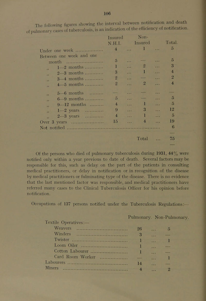 Tlic following figures showing the interval between notification and death of pulmonary cases of tuberculosis, is an indication of the efficiency of notification Insured Non- N.H.I. Insured Under one week 4 ... 1 Between one week and one month ^ ' 1—2 months 1 ••• 2 ,, 2—^3 months 3 ... 1 3—4 months 2 ... ,, 4—5 months 2 ... 2 Total. 5 5 3 4 2 4 ,, 5—6 months ,, 6—9 months . ,, 9—12 months ,, 1—2 years „ 2—3 years . Over 3 years Not notified 5 4 9 4 15 1 3 1 4 o 5 12 5 19 6 Total ... 75 Of the persons who died of pulmonary tuberculosis during 1931, 44% were notified only within a year previous to date of death. Several factors may be responsible for this, such as delay on the part of the patients in consulting medical practitioners, or delay in notification or in recognition of the disease by medical practitioners or fulminating type of the disease. There is no evidence that the last mentioned factor was responsible, and medical practitioners have referred many cases to the Clinical Tuberculosis Officer for his opinion before notification. Occupations of 137 persons notified under the Tuberculosis Regulations:— Textile Operatives:— Weavers Winders Twister Loom Oiler Cotton Labourer .... Card Room Worker Labourers Miners Pulmonar3^ Non-Pulmonary. 26 3 1 1 1 14 4 1 1 2