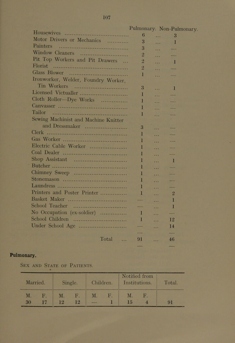 Pulmonary Housewives q Motor Drivers or Mechanics 3 Painters g Window Cleaners 2 Pit T. op Workers and Pit Drawers ... 2 Florist 2 Glass Blower I Ironworker, Welder, Foundry Worker, Tin Workers 3 Licensed Victualler 1 Cloth Roller—Dye Works 1 Canvasser j Tailor j Sewing Machinist and Machine Knitter and Dressmaker 3 Clerk 2 Gas Worker 2 Electric Cable Worker 2 Coal Dealer 2 Shop Assistant 2 Butcher 2 Chimney Sweep 1 Stonemason 2 Laundress 1 Printers and Poster Printer 1 Basket Maker ^—■ School Teacher — No Occupation (ex-soldier) 1 School Children 1 Under School Age — Total 91 Non-Pulmonary. 3 1 2 1 1 12 14 46 Pulmonary. Sex and State of Patients. Married. Single. Children. Notified from Institutions. Total. M. F. M. F. M. F. M. F. 30 17 12 12 - 1 15 4 91