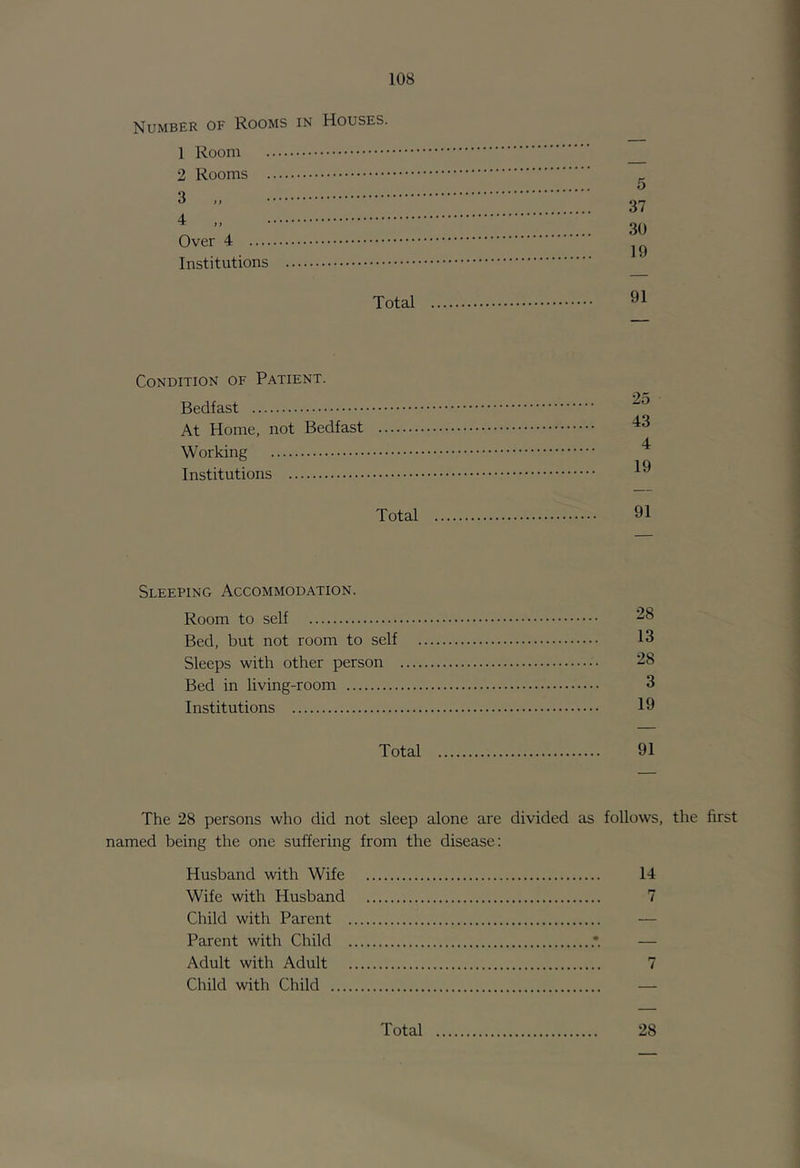 Number of Rooms in Houses. 1 Room 2 Rooms 3 „ Over 4 .... Institutions 5 37 30 19 Total 91 Condition of Patient. Bedfast At Home, not Bedfast Working Institutions Total 91 Sleeping Accommodation. Room to self Bed, but not room to self Sleeps with other person Bed in living-room Institutions 28 13 28 3 19 Total 91 The 28 persons who did not sleep alone are divided as follows, the first named being the one suffering from the disease: Husband with Wife 14 Wife with Husband 7 Child with Parent — Parent with Child — Adult with Adult 7 Child with Child — Total 28