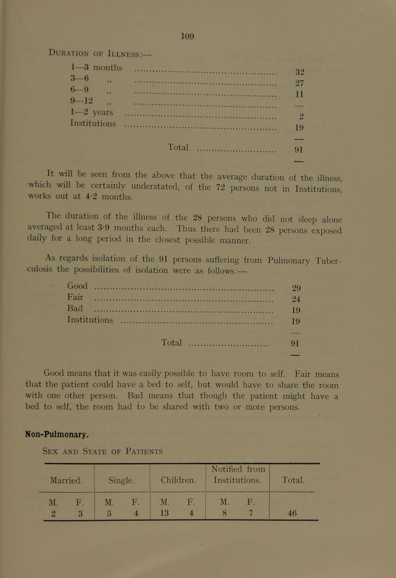 Duration of Illness: 1—3 months 3-6 6-9 9-12 .. 1—2 years Institutions 32 27 11 2 19 Total 91 It will be seen from the above that the average duration of the illness, which will be certainly understated, of the 72 persons not in Institutions,’ works out at 4-2 months. The duration of the illness of the 28 persons who did not sleep alone averaged at least 3'9 months each. Thus there had been 28 persons exposed daily for a long period in the closest possible manner. As regards isolation of the 91 persons suffering from Pulmonary Tuber- culosis the possibilities of isolation were as follows:— Good 29 Fair 24 Bad 19 Institutions 19 Total 91 Good means that it was easily possible to have room to self. Fair means that the patient could have a bed to self, but would have to share the room with one other person. Bad means that though the patient might have a bed to self, the room had to be shared with two or more persons. Non-Pulmonary. Sex and State of Patients Notified from Married. Single. Children. Institutions. Total. M. F. 2 3 M. F. 5 4 M. F. 13 4 M. F. 8 7 4(3