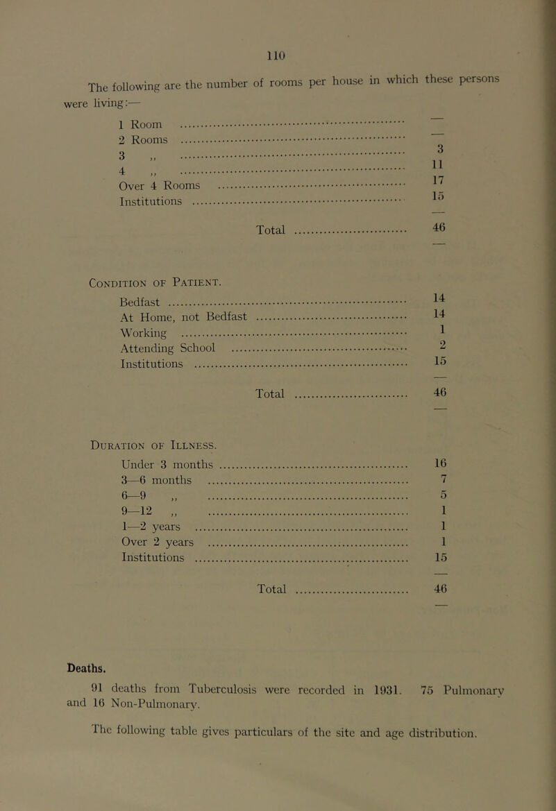 The following are the number of rooms per house in which these persons were living:— 1 Room 2 Rooms Over 4 Rooms _ Institutions Total 46 Condition of Patient. Bedfast At Home, not Bedfast Working Attending School Institutions Total 46 Duration of Illness. Under 3 months 3—6 months 1—2 years Over 2 years Institutions 16 7 5 1 1 1 15 Total 46 Deaths. 91 deaths from Tuberculosis were recorded in 1931. 75 Pulmonary and 16 Non-Pulmonary. The following table gives particulars of the site and age distribution.