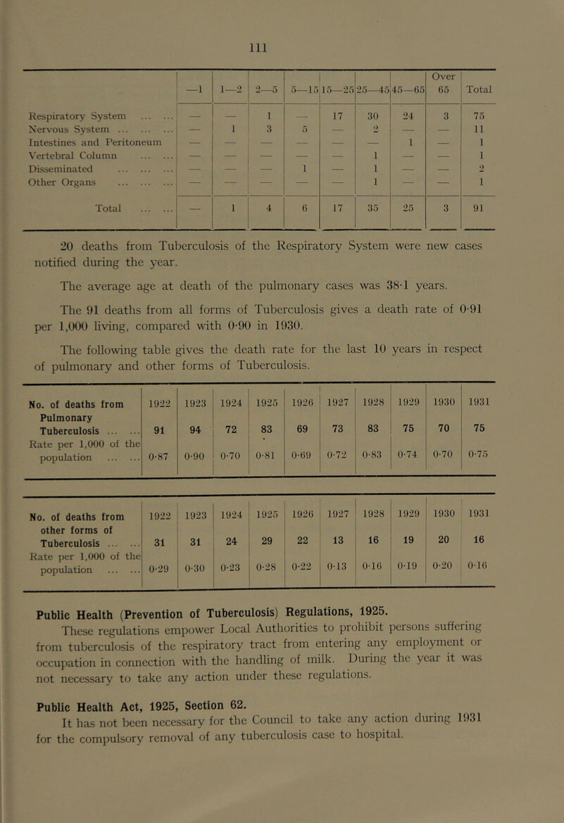— 1 1—2 2—0 5—15 15—25 25—45 45—65 Over 65 Total Respiratory System — — 1 — 17 30 24 3 75 Nervous System — 1 3 0 — 2 — — 11 Intestines and Peritoneum — — — — — — 1 — 1 Vertebral Column — — — 1 — — 1 Di.sseminated — 1 — 1 — — 2 Other Organs ■ — — — 1 — — 1 Total — 1 4 6 17 35 25 3 91 20 deaths from Tuberculosis of the Respiratory System were new cases notified during the year. The average age at death of the pulmonary cases was 38-1 years. The 91 deaths from all forms of Tuberculosis gives a death rate of 0-91 per 1,000 living, compared with 0-90 in 1930. The following table gives the death rate for the last 10 years in respect of pulmonary and other forms of Tuberculosis. No. of deaths from 1922 1923 1924 1925 1926 1927 1928 1929 1930 1931 Pulmonary Tuberculosis 91 94 72 83 69 73 83 75 70 75 Rate per 1,000 of the population 0-87 0-90 0*70 0-81 0-69 0-72 0-83 0-74 0-70 0-75 No. of deaths from 1922 1923 1924 1925 1926 1927 1928 1929 1930 1931 other forms of Tuberculosis 31 31 24 29 22 13 16 19 20 16 Rate per 1,000 of the population 0-29 0-30 0-23 0-28 0-22 0-13 0-16 0-19 0-20 0-16 Public Health (Prevention of Tuberculosis) Regulations, 1925. These regulations empower Local Authorities to prohibit persons suffering from tuberculosis of the respiratory tract from entering any employment or occupation in connection with the handling of milk. During the ycai it was not necessary to take any action under these regulations. Public Health Act, 1925, Section 62. It has not been necessary for the Council to take any action during 1931 for the compulsory removal of any tuberculosis case to hospital.