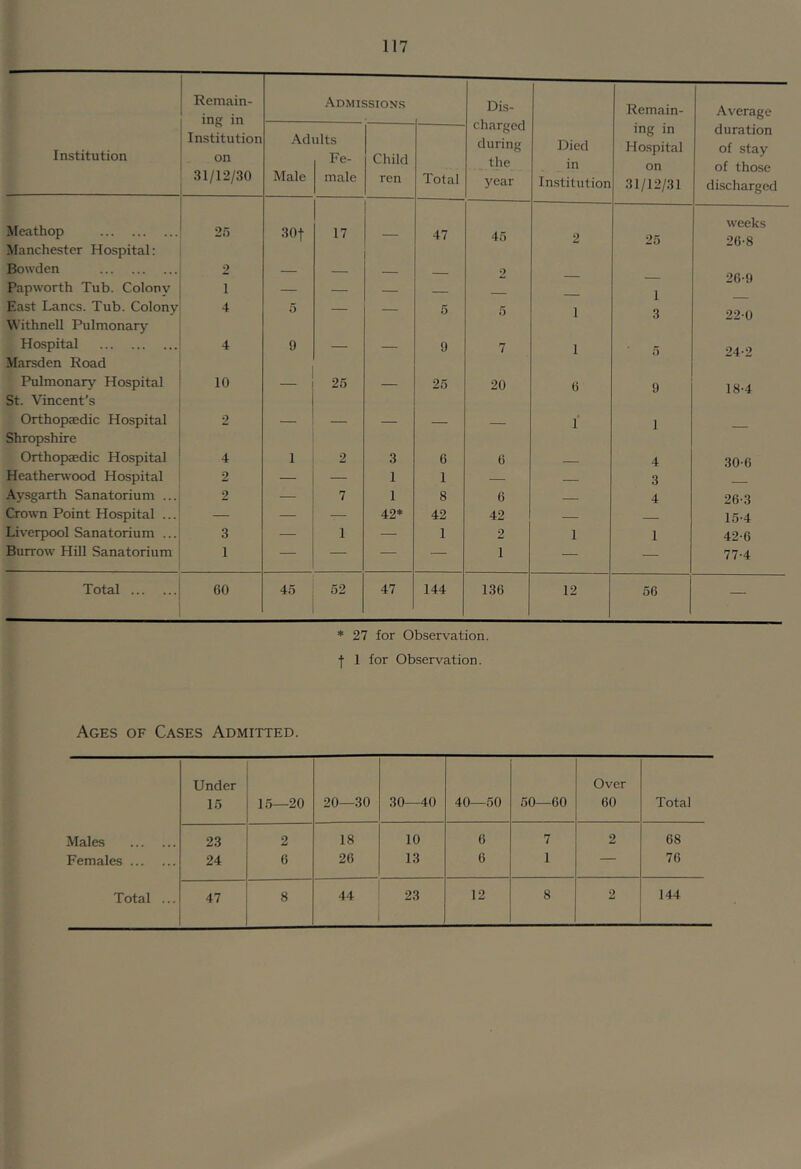 Remain- ing in Institution on 31/12/30 Admissions Dis- charged during _ the year Remain- Average Institution Ad Male lilts Fe- male Child ren Total Died in Institution ing in Hospital on 31/12/31 duration of stay of those discharged Meathop Manchester Hospital: 25 30t 17 — 47 45 2 25 weeks 26-8 Bowden 2 — — — — 2 26-9 Papworth Tub. Colony 1 — — — — 1 East Lancs. Tub. Colony M'ithnell Pulmonary 4 5 — — 5 5 1 3 220 Hospital Marsden Road 4 9 — — 9 7 1 5 24-2 Pulmonary' Hospital St. Vincent’s 10 — 25 — 25 20 6 9 18-4 Orthopaedic Hospital Shropshire 2 — — — — l‘ 1 — Orthopaedic Hospital 4 1 2 3 6 6 4 30-6 Heatherwood Hospital 2 — — 1 1 — 3 Aysgarth Sanatorium ... 2 — 7 1 8 6 — 4 26-3 Crown Point Hospital ... — — — 42* 42 42 — 15-4 Liverpool Sanatorium ... 3 — 1 — 1 2 1 1 42-6 Burrow Hill Sanatorium 1 — — — — 1 — — 77-4 Total 60 45 52 47 144 136 12 56 — * 27 for Observation, •f 1 for Observation. Ages of Cases Admitted. Under 15 15—20 20—30 30—40 40—50 50—60 Over 60 Total Males 23 2 18 10 6 7 2 68 Females 24 6 26 13 6 1 — 76 Total ... 47 8 44 23 12 8 2 144