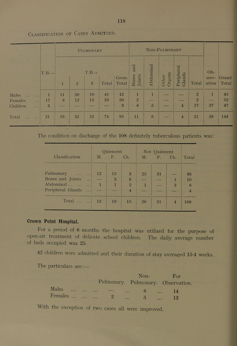 Classification of Cases Admitted. T.B.— Pulmonary Non-I ’ULMONARY Ob- serv- ation Grand Total 1 2 T.B.+ 3 Total Gross Total Bones and Joints 1 Abdominal Other Organs Peripheral Glands Total Males 1 11 20 10 41 42 1 1 — — 2 1 45 Females 17 8 12 13 33 50 2 — — — 2 — 52 Children 3 — — — — 3 8 5 — 4 17 27 47 Total 21 19 32 23 74 95 11 6 — 4 21 28 144 The condition on discharge of the 108 definitely tuberculous patients was: Classification Quiescent M. F. Ch. Not Quiescent M. V. Ch. Total Pulmonary 12 15 3 25 31 86 Bones and Joints — 3 6 — 1 10 Abdominal 1 1 2 1 3 8 Peripheral Glands ... — — 4 — — — 4 Total 13 19 15 26 31 4 108 Crown Point Hospital. For a period of 6 months the hospital was utilized for the purpose of open-air treatment of delicate school children. The daily average number of beds occupied was 25. 42 children were admitted and their duration of stay averaged 15-4 weeks. The particulars are:— Non- For Pulmonary. Pulmonar3L Observation. Males 3 Females 2 5 13 With the exception of two cases all were improved.