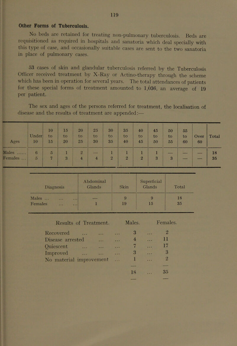 Other Forms of Tuberculosis. No beds dre retained for treating non-pulnionary tuberculosis. Beds are re(|uisitioned as required in hospitals and sanatoria which deal specially with this type of case, and occasionally suitable cases are .sent to the two sanatoria in place of pulmonary cases. o3 cases of skin and glandular tuberculosis referred by the Tuberculosis Officer received treatment by X-Ray or Actino-therapy through the scheme whicli has been in operation for several years. The total attendances of patients for these special forms of treatment amounted to 1,036, an average of 19 per patient. The sex and ages of the persons referred for treatment, the localisation of disease and the results of treatment are appended:— 10 15 20 25 30 35 40 45 50 55 Under to to to to to to to to to to Over Total Ages 10 15 20 25 30 35 40 45 50 55 60 60 Males 6 5 1 2 1 1 1 1 - 18 Females ... 5 7 3 4 4 2 2 2 3 3 _ — 36 Abdominal Superficial Diagnosis Glands Skin Glands Total Males ... — 9 9 18 Females 1 19 15 35 Results of Treatment. Males. Females Recovered 3 2 Disease arrested 4 11 Quiescent 7 17 Improved 3 3 No material improvement 1 2 18 35