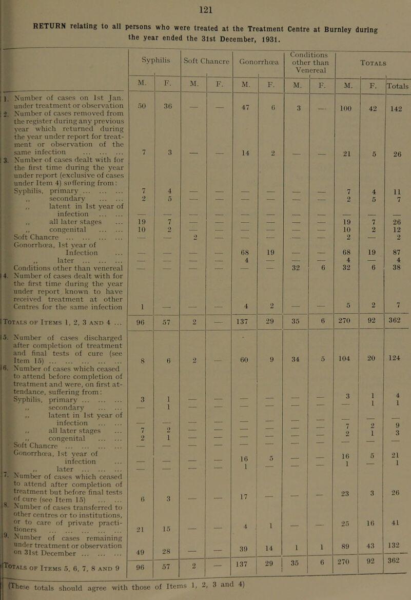 RETURN relating to all persons who were treated at the Treatment Centre at Burnley during the year ended the 31st December, 1931. ' — Conditions byphilis Soft Chancre Gonorrheea other than Totals Veil ereal M. F. M. F. M. F. M. F. M. F. Totals 1, Number of cases on 1st Jan. under treatment or observation 2. Number of cases removed from 50 36 — — 47 6 3 — 100 42 142 the register during any previous year which returned during the year under report for treat- ment or observation of the same infection 7 3 14 2 21 5 26 3. Number of cases dealt with for the first time during the year under report (exclusive of cases under Item 4) suffering from: Syphilis, primary 7 4 7 4 11 ,, secondary ,, latent in 1st year of 2 5 — — — — — — 2 5 7 infection — — — — — — — — — — — ,, all later stages 19 7 — — — — — — 19 7 26 ,, congenital 10 2 — — — — — — 10 2 12 Soft Chancre Gonorrhoea, 1st year of — — 2 — — — — — 2 — 2 Infection — — — — 68 19 — — 68 19 87 ,, later — — — — 4 — — — 4 — 4 Conditions other than venereal — — — — — — 32 6 32 6 38 14. Number of cases dealt with for the first time during the year under report known to have received treatment at other Centres for the same infection 1 4 2 5 2 7 [Totals of Items 1. 2, 3 and 4 ... 96 57 2 — 137 29 35 6 270 92 362 15. Number of cases discharged after completion of treatment and final tests of cure (see Item 15) 8 6 2 60 9 34 5 104 20 124 16. Number of cases which ceased to attend before completion of 1 treatment and were, on first at- ' tendance, suffering from: O 1 1 4 Syphilis, primary- 3 1 — — — 1 i ,, secondary — 1 — — — j ,, latent in 1st year of , infection — — — — — 7 2 9 ) ,, all later stages 7 2 — — — 2 1 3 ,, congenital ; Soft Chancre 2 1 — — — — — — — Gonorrhoea, 1st year of 16 1 16 5 21 infection — — — — 0 1 1 _ _ later >■ Number of cases which ceased — — ' i to attend after completion of treatment but before final tests of cure (sec Item 15) 6- Number of cases transferred to 6 3 — — 17 — — — 1 i 23 1 3 26 other centres or to institutions, or to care of private practi- 1 i 25 ! 16 41 tioners 21 15 — Number of ca.scs remaining under treatment or observation on 31st December 49 28 — — 39 14 1 1 89 43 132 Totals of Items 5, 6, 7, 8 and 9 96 57 2 — 137 29 35 6 270 92 362 (These totals should agree with those of Items 1, 2, 3 and 4)