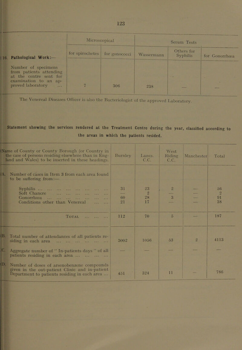 t —' — ■ “ IMicrosc :opical Serum Tests 116. Pathological Work:— for spirochetes for gonococci W'assermann Others for Syphilis for Gonorrhoea Number of specimens from patients attending at the centre sent for examination to an ap- proved laboratory f- 7 306 238 The Venereal Diseases Officer is also the Bacteriologist of the approved Laboratory. Statement showing the services rendered at the Treatment Centre during the year, classified according to the areas in which the patients resided. tName of County or County Borough (or Country in the case of persons residing elsewhere than in Eng- land and Wales) to be inserted in these headings. Burnley Lancs. C.C. West Riding C.C. Manchester Total J.\. Number of cases in Item 3 from each area found to be suffering from:— Syphilis 31 23 2 — 56 Soft Chancre — 2 — — 2 Gonorrhoea 60 28 3 — 91 Conditions other than Venereal 21 17 38 Total 112 70 5 — 187 ■ m — ——■ ——“ IB. Total number of attendances of all patients re- siding in each area o o 1056 53 2 4113 1C. Aggregate number of ” In-patients days ” of all — — — — — patients residing in each area IB. Number of doses of arsenobenzene compounds given in the out-patient Clinic and in-patient , Department to patients residing in each area ... 451 324 11 / oO i