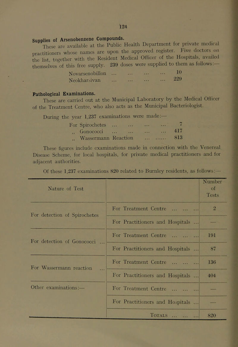 Supplies of Arsenobenzene Compounds. These are available at the Public Health Department for private medical practitioners whose names are upon the approved register. Five doctors on the list, together with the Resident Medical Officer of the Hospitals, av'ailed themselves of this free supply. 239 doses were supplied to them as follows;— Novarsenobillon ... ... ••• ••• Neokharsivan ... ••• ••• ••• ^29 Pathological Examinations. These are carried out at the Municipal Laboratory by the Medical Officer of the Treatment Centre, who also acts as the Municipal Bacteriologist. During the year 1,237 examinations were made:— For Spirochetes ... ... ... ... 7 ,, Gonococei ... ... ... ... 417 ,, Wassermann Reaction 813 These figures include examinations made in connection with the Venereal Disease Scheme, for local hospitals, for private medical practitioners and for adjacent authorities. Of these 1,237 examinations 820 related to Burnley residents, as follows:— Nature of Test Number of Tests For detection of Spirochetes For Treatment Centre 2 For Practitioners and Hospitals ... — For detection of Gonococci ... For Treatment Centre 191 For Practitioners and Hospitals ... 87 For Wassermann reaction For Treatment Centre 130 For Praetitioners and Hospitals ... 404 Other examinations:— For Treatment Centre — For Practitioners and Hospitals ... — Totals 820