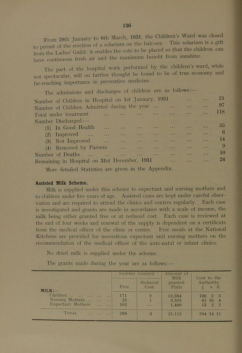 From 29th Tanuary to 0th March, 1931, the Children’s Ward was closed to permit of the erection of a solarium on the balcony. This solariurn is a gi t from the Ladies’ Guild: it enables the cots to be placed so that the children can have continuous fresh air and the maximum benefit from sunshine. The part of the hospital work performed by the children’s ward, while not spectacular, will on further thought be found to be of true economy and far-reaching importance in preventive medicine. The admissions and discharges of children are as follows;— Number of Children in Hospital on 1st January, 1931 Number of Children Admitted during the year Total under treatment Number Discharged:— (1) In Good Health (2) Improved (3) Not Improved (4) Removed by Parents Number of Deaths Remaining in Hospital on 3Ist December, 1931 More detailed Statistics are given in the Appendix. 21 97 118 55 6 14 9 10 24 Assisted Milk Scheme. Milk is supplied under this scheme to expectant and nursing mothers and to children under five years of age. Assisted cases are kept under careful obser- vation and are required to attend the clinics and centres regularly. Each case is investigated and grants are made in accordance with a scale of income, the milk being either granted free or at reduced cost. Each case is reviewed at the end of four weeks and renewal of the supply is dependent on a certificate from the medical officer of the clinic or centre. Free meals at the National Kitchens are provided for necessitous expectant and nursing mothers on the recommendation of the medical officer of the ante-natal or infant clinics. No dried milk is supplied under the scheme. The grants made during the year arc as follows:— NiunLx'r .-Assisted Reduced Amount oi Milk granted Cost to the Authority MILK:— Free Cost Pints i s. d. Children 171 2 13,384 130 2 5 Nursing Mothers 25 1 0,328 61 10 4 Expectant Mothers 102 — 1,400 13 2 2 21,112