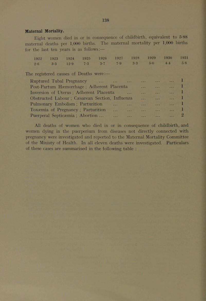 Maternal Mortality. Eight women died in or in consequence of childbirth, equivalent to 5-88 maternal deaths per 1,000 births. The maternal mortality per 1,000 births for the last ten years is as follows:— 1922 1923 1924 1925 192G 1927 1928 1929 1930 1931 2-6 3-3 12-9 7-3 3-7 7-9 3-3 5-0 4-4 5 8 The registered causes of Deaths were:— Ruptured Tubal Pregnancy ... ... ... ... ••• 1 Post-Partum Haemorrhage; Adherent Placenta ... ... ... 1 Inversion of Uterus; Adherent Placenta ... ... ... ... 1 Obstructed Labour; Caesarean Section, Influenza ... ... ... 1 Pulmonary Embolism; Parturition ... ... ... ... ... 1 Toxaemia of Pregnancy; Parturition ... ... ... ... ... 1 Puerperal Septicaemia; Abortion ... ... ... ... ... ... 2 All deaths of women who died in or in consequence of childbirth, and women dying in the puerperium from diseases not directly connected 'wdth pregnancy were investigated and reported to the Maternal Mortality Committee of the Ministy of Health. In all eleven deaths were investigated. Particulars of these cases are summarised in the following table :
