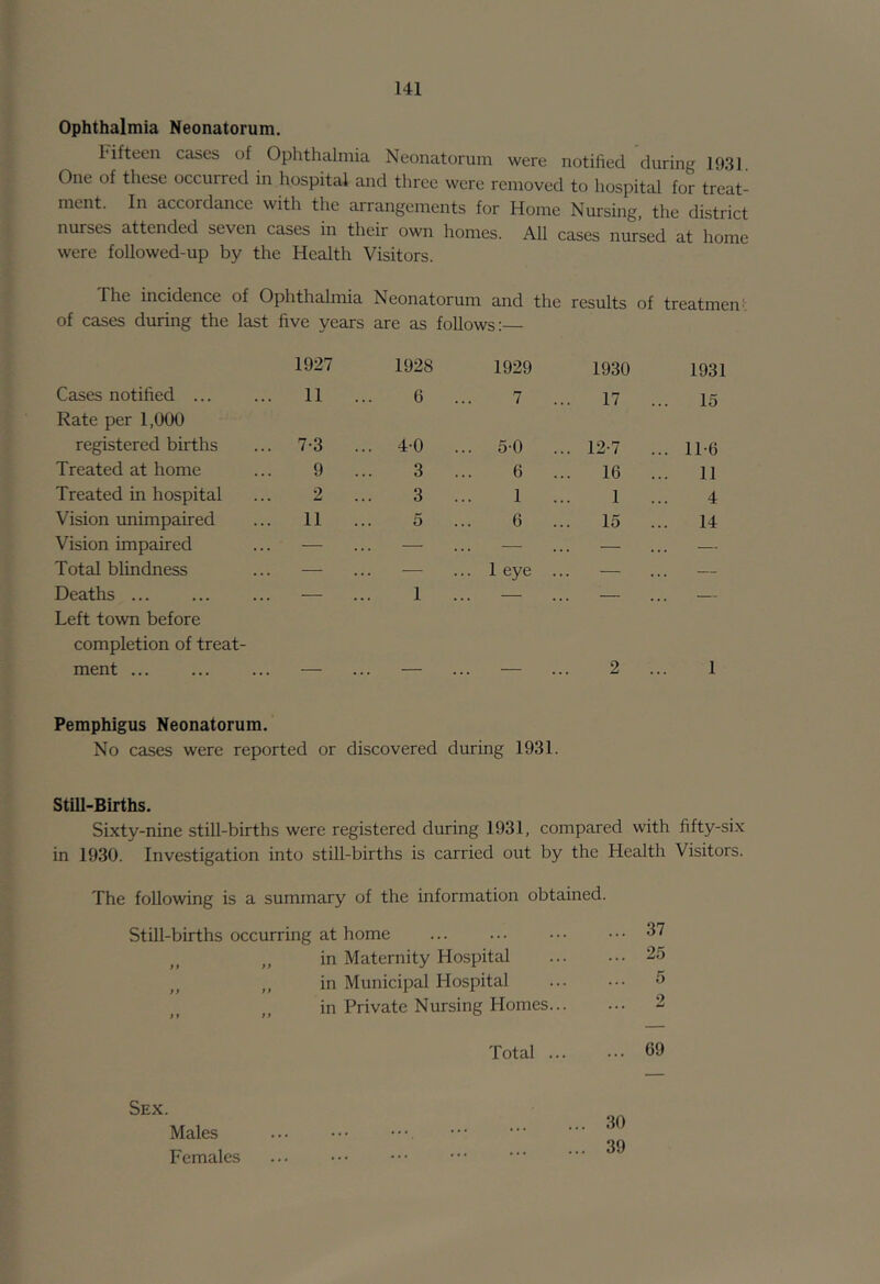 Ophthalmia Neonatorum. fifteen cases of Ophthalmia Neonatorum were notified during 1931. One of these occurred in hospital and three were removed to hospital for treat- ment. In accordance with the arrangements for Home Nursing, the district nurses attended seven cases in their own homes. All cases nursed at home were followed-up by the Health Visitors. The incidence of Ophthalmia Neonatorum and the results of treatmen:; of cases during the last five years are as follows: 1927 1928 1929 1930 1931 Cases notified ... 11 6 7 17 15 Rate per 1,000 registered births 7-3 ... 4-0 ... 5-0 ... 12-7 ... 11-6 Treated at home 9 3 6 ... 16 ... 11 Treated in hospital 2 3 1 ... 1 4 Vision unimpaired 11 5 6 ... 15 ... 14 Vision impaired — — — — — Total blindness — — ... leye ... — ... — Deaths ... — 1 — — ... — Left town before completion of treat- ment — ... . . . 2 1 Pemphigus Neonatorum. No cases were reported or discovered during 1931. Still-Births. Sixty-nine still-births were registered during 1931, compared with fifty-six in 1930. Investigation into still-births is carried out by the Health Visitors. The following is a summary of the information obtained. Still-births occurring at home 37 f t ,, in Maternity Hospital 25 }} ,, in Municipal Hospital 5 i» in Private Nursing Homes 2 Total 69 Sex. Males 30 Females 39