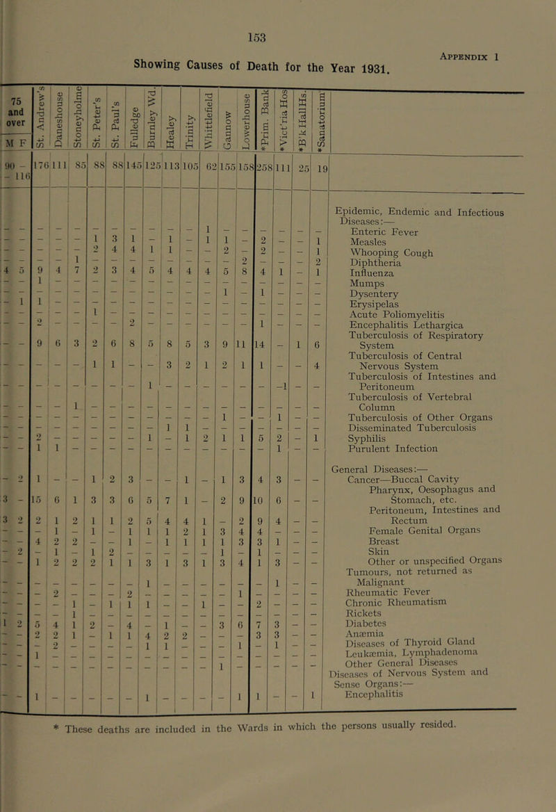 ^^PPENDIX 1 Showing Causes of Death for the Year 1931. t— 75 and over Andrew’s! Daneshouse I Stoney holme! St. Peter’s St. Paul’s Fulledge 1 Burnley Wd.l Healey 1 Trinity 1 1 iWhittlefield o a G cd o Lowerhouse 1 ’•'Prim. Bank *Vict’ria Hos ♦B’kHallHs.I ♦Sanatoriuml M F tfi 1 90 - 171) 1 111 i ! 8.5 88 88 14.- 12.‘ 5^11 a lo; 62 15.^ 1 .15? 258 111 2£ 11 — 11(5 j Epidemic, Endemic and Infectious Diseases:— Enteric Fever — — — — 1 3 1 1 — 1 1 — 2 — — 1 Measles — — 4 4 1 1 — — 2 “ 2 - - 1 Whooping Cough 1 ■“ “ — — — — 2 — — — 2 Diphtheria 4 5 9 4 3 4 i) 4 4 4 5 8 4 1 - 1 Influenza Mumps 1 — 1 — — - Dysentery 1 1 Erysipelas Acute Poliomyelitis Encephalitis Lethargica Tuberculosis of Respiratory — — 9 6 3 2 6 8 5 8 5 3 9 11 14 - 1 6 System Tuberculosis of Central — — — — 1 1 — — 3 2 1 2 1 1 - - 4 Nervous System Tuberculosis of Intestines and Peritoneum Tuberculosis of Vertebral Column Tuberculosis of Other Organs 1 1 Disseminated Tuberculosis - - 2 - - - - - 1 - 1 2 1 1 5 2 - 1 Syphilis ““ — 1 1 1 Purulent Infection General Diseases:— - 2 1 — 1 2 3 — — 1 1 3 4 3 — — Cancer—Buccal Cavity Pharynx, Oesophagus and 3 - 15 G 1 3 3 G 5 7 1 — 2 9 10 6 _ _ Stomach, etc. Peritoneum, Intestines and 3 2 2 1 2 1 1 2 5 4 4 1 2 9 4 — — Rectum - - _ 1 1 — 1 1 i 1 2 1 3 4 4 — — — Female Genital Organs - - 4 2 2 — — 1 _ 1 1 1 1 3 3 1 — — Breast - 2 — , 1 1 2 ... _ _ 1 _ 1 _ .. _ Skin - — 1 ' 2 2 2 1 1 1 3 1 3 4 1 3 — — Other or unspecified Organs Tumours, not returned as - ! 1 Malignant - Rheumatic Fever - — — • 1 _ 1 1 1 _ _ 1 2 — Chronic Rheumatism - Rickets 1 2 5 4 1 2 4 _ 1 3 G 7 3 — - Diabetes - — 2 2 1 1 1 4 2 2 ,, 3 3 _ _ Anaemia - 2 1 : 1 1 1 Diseases of Thyroid Gland - 1 Leukaemia, Lymphadenoma — Other General Diseases 1 Disca-scs of Nervous System and i Sense Organs;— — 1 ‘ — 1 - - - 1 1 1 - — — 1 1 “ 1 1 Encephalitis