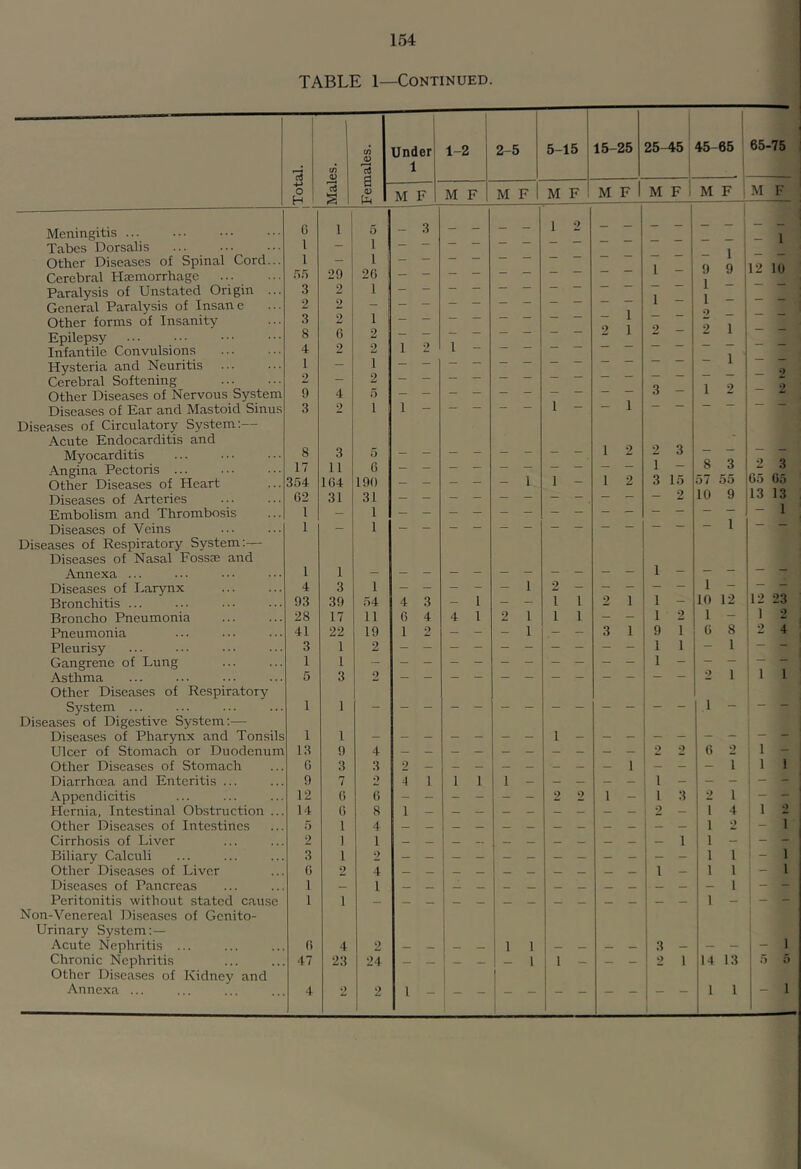 TABLE 1—Continued. cfl Meningitis 0 1 ^ 5 Tabes Dorsalis 1 1 Other Diseases of Spinal Cord... 1 - 1 Cerebral Hajinorrhage 55 29 2G Paralysis of Unstated Origin ... 3 2 ‘ 1 General Paralysis of Insane 2 2 j 1 Other forms of Insanity 3 2 Epilepsy 8 G 2 2 Infantile Convulsions 4 2 Hy,steria and Neuritis 1 — 1 Cerebral Softening 2 — 2 Other Diseases of Nervous System 9 4 5 Diseases of Ear and Mastoid Sinus Diseases of Circulatory System;— Acute Endocarditis and 3 2 1 Myocarditis 8 3 5 Angina Pectoris ... 17 11 6 Other Diseases of Heart 354 164 190 Diseases of Arteries 62 31 31 Embolism and Thrombosis 1 - 1 Diseases of Veins Diseases of Respiratory System;— Diseases of Nasal Fossa; and 1 1 Annexa ... 1 1 Diseases of Larynx 4 3 1 Bronchitis ... 93 39 54 Broncho Pneumonia 28 17 11 Pneumonia 41 22 19 Pleurisy 3 1 2 Gangrene of Lung 1 1 Asthma Other Diseases of Respiratory 5 3 2 System ... Diseases of Digestive System;— 1 1 Diseases of Pharynx and Tonsils 1 1 Ulcer of Stomach or Duodenum 13 9 4 Other Diseases of Stomach G 3 3 Diarrhoea and Enteritis ... 9 7 o Appendicitis 12 G G Hernia, Intestinal Obstruction ... 14 6 8 Other Diseases of Intestines 5 1 4 Cirrhosis of Liver 2 1 1 Biliary Calculi 3 1 2 Other Diseases of Liver G 2 4 Diseases of Pancreas 1 _ 1 Peritonitis without stated cause Non-Venereal Diseases of Genito- urinary System;— 1 1 Acute Nephritis ... G 4 2 Chronic Nephritis Other Diseases of Kidney and 47 23 24 Annexa ... 4 2 2 Females. Under 1 1-2 2-5 5-15 15-25 25-45 45-65 M F M F M F M F M F M F M F 65-75 M F - 3 1 - - 1 - 1 2 I - 1 1 2 1 - 1 - 1 1 1 2 1 2 2 1 3 1 1 - 9 _ 2 3 1 - 3 15 9 ^12 2 1 1 10 1 1 - 1 1 - 1 - o t 10 3 55 9 1 1 10 1 0 12 8 1 3 G5 13 1 23 9 4 2 1 ■ 1 1 \ - - (5 2 1 - 1 2 1 1 - I 1 - 3 - 2 1 14 13 1 1