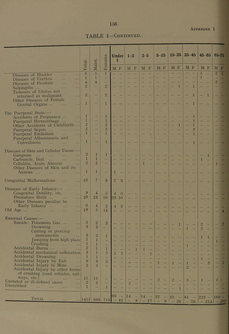 Appendix 1 TABLE 1—Continued. in s Under 1- 1 i 2 2- 5 5- 15 — 15-25i 25- -45 1 1 45-65 65-75 in 1 1 1 0) 1 c5 <D Ui o H M F M F M F M F M F M F M F .M F Diseases of Bladder (i 5 1 1 - 2 r Diseases of Urethra 1 1 Diseases of Prostate I 4 - 1 1 Salpingitis Tumours of Uterus not 2 2 2 1 returned as malignant Other Diseases of Female 2 - 1 1 Genital Organs 1 1 The Puerperal State;— 1 1 1 Accidents of Pregnancy — Puerperal H.Tcmorrhage ... 1 — 1 - - — — — - — - - - 1 - - - - Other Accidents of Childbirth ... — 2 _ — - — - - — - - 1 — 1 — - — - Puerperal Sepsis ... 2 — 2 - - - - - - - - - - - 2 - - - - Puerperal Embolism Puerperal Albuminuria and 1 1 1 — 1 — — Convulsions — 1 — — — — — — — — - - - 1 “ - — - Diseases of Sldn and Cellular Tissue:— Gangrene ... 2 1 1 - 1 - - Carbuncle, Boil 1 1 — 1 - Cellulitis, Acute Abscess Other Diseases of Skin and its 2 2 1 - Annexa ... 1 1 — 1 Congenital Malformations 10 7 3 7 3 Diseases of Early Infancy:— Congenital Debility, etc. 9 4 5 4 5 Premature Birth ... Other Diseases peculiar to 33 23 10 23 10 — - — - - - - - - - - - - Early Infancy ... 6 4 2 4 2 Old Age ... 19 5 14 External Causes:— Suicide; Poisonous Gas ... 5 2 3 Drowning 3 3 — _ — . , 1 _ Cutting or piercing 3 instruments ... 2 1 1 I Jumping from high place 1 1 1 1 - Crushing 1 1 Accidental Burns ... 2 1 1 _ _ 1 1 Accidental mechanical suffocation 3 1 2 1 1 Accidental Drowning 1 1 - 3 Accidental Injury by Fall Accidental Injury in Mine y •> 4 9 0 - - - - - - 1 - 1 - 1 - _ »> Accidental Injury by other forms i of crushing (road vehicles, rail- ways, etc.l. 11 11 Unstated or ill-defined cause 2 •> •) — I — Uncertified 1 - 1 - - - - - - - : - 1 — — - - - - Total Ull 098 713 09 - - 42 14 8 14 17 2‘^ 9 25 - - 29 81 70 223 - - 214 100 - - 2(^