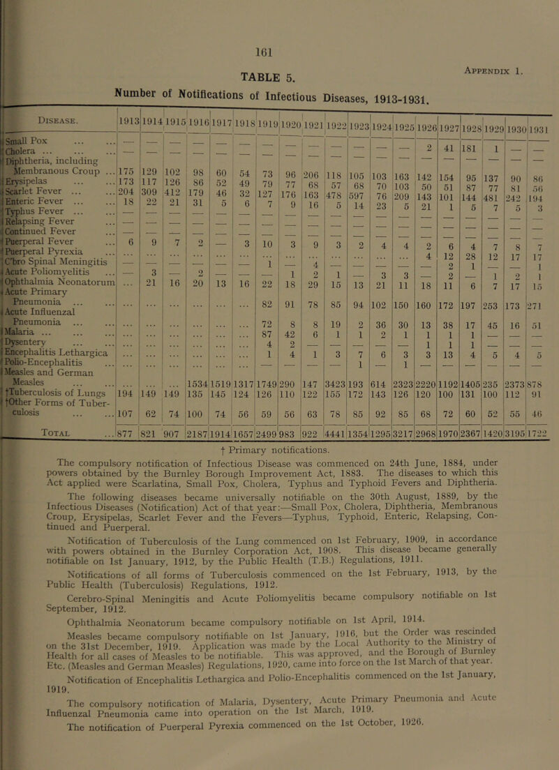 TABLE 5. Number of Notifications of Infectious Diseases, 1913-1931. Appendix 1. Disease. < Small Pox i Cholera j Diphtheria, including Membranous Croup Erysipelas Scarlet Fever ... Enteric Fever ... Typhus Fever ... Relapsing Fever Continued Fever Puerperal Fever Puerperal Pyrexia Cbro Spinal Meningitis .Acute Poliomyelitis Ophthalmia Neonatorun .Acute Primary 1 Pneumonia ... t Acute Influenzal Pneumonia iMalaria ... ^Dysentery {Encephalitis Lethargica i Polio-Encephalitis (.Measles and German Measles t fTuberculosis of Lungs I fOther Forms of Tuber- culosis Total 1913 1914 lOls'lOie 1 1917 1 19181919 1 1 1 1920 1921 1922 . 1 1923 1 ' 1924 1925 1926 1 1927 1928 1929 19301931 — — — — — — — 1 z — . ■ 2 41 181 1 — — 175 173 204 18 129 117 309 22 102 126 412 21 98 86 179 31 60 52 46 5 54 49 32 6 73 79 127 7 96 77 176 9 — 206 68 163 16 118 57 478 6 105 68 597 14 103 70 76 23 163 103 209 6 142 50 143 21 154 51 101 1 95 87 144 5 137 77 481 7 90 81 242 5 86 56 194 3 6 9 7 2 3 10 3 9 3 2 4 4 2 6 4 7 8 7 ... ... ... ... 4 12 28 12 17 17 — — ■—' 1 — 4 — — — 2 1 , 1 . 3 2 — — — 1 2 1 — 3 3 2 1 2 1 1 ... 21 16 20 13 16 22 18 29 15 13 21 11 18 11 6 7 17 15 ... 82 91 78 85 94 102 150 160 172 197 253 173 271 72 8 8 19 2 36 30 13 38 17 45 16 51 87 42 6 1 1 2 1 1 1 1 . . . 4 2 — — — — — 1 1 1 —™ 1 4 1 3 7 1 6 3 1 3 13 4 5 4 5 1634 1519 1317 1749 290 147 3423 193 614 2323 2220 1192 1405 236 2373 878 194 149 149 135 145 124 126 no 122 155 172 143 126 120 100 131 100 112 91 107 62 74 100 74 66 69 56 63 78 85 92 85 68 72 60 52 55 46 877 821 907 21871914 1657 2499 983 922 4441 1354 1295 3217 2968 1970 2367 1420 3195 1722 f Primary notifications. The compulsory notification of Infectious Disease was commenced on 24th June, 1884, under powers obtained by the Burnley Borough Improvement Act, 1883. The diseases to which this Act applied were Scarlatina, Small Pox, Cholera, Typhus and Typhoid Fevers and Diphtheria. j! fi 1 The following diseases became universally notifiable on the 30th August, 1889, by the Infectious Diseases (Notification) Act of that year:—Small Pox, Cholera, Diphtheria, Membranous Croup, Erysipelas, Scarlet Fever and the Fevers—Typhus, Typhoid, Enteric, Relapsing, Con- tinued and Puerperal. Notification of Tuberculosis of the Lung commenced on 1st February, 1909, in accordance with powers obtained in the Burnley Corporation Act, 1908. This disease became generally notifiable on 1st January, 1912, by the Public Flealth (T.B.) Regulations, 1911. Notifications of all forms of Tuberculosis commenced on the 1st February, 1913, by the Public Health (Tuberculosis) Regulations, 1912. Cerebro-Spinal Meningitis and Acute Poliomyelitis became compulsory notifiable on 1st September, 1912. Ophthalmia Neonatorum became compulsory notifiable on 1st April, 1914. Measles became compulsory notifiable on 1st January, 1916, n the 31st December, 1919. Application was made by the Local lealth for all cases of Measles to be notifiable. This was approved, and 'tc. (Measles and German Measles) Regulations, 1920, came into force on the 1st March of that year. Notification of EnccphaUtis Lethargica and Polio-Encephalitis commenced on the 1st January. 919. The compulsory notification of Malaria, Dysentery, Acute Primary Pneumonia and .Acute nfluenzal Pneumonia came into operation on the 1st March, The notification of Puerperal Pyrexia commenced on the 1st October, 1926.