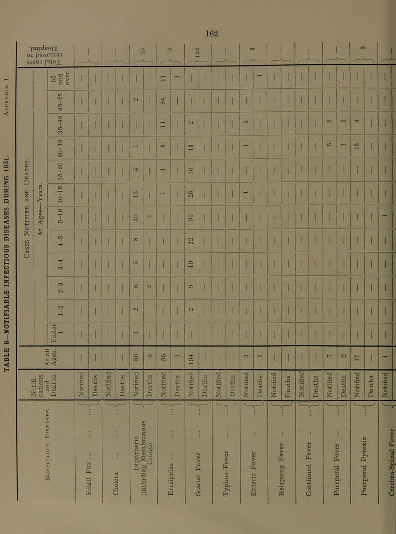 TABLE 6—NOTIFIABLE INFECTIOUS DISEASES DURING 1931. Appendix O:^ P3AOUI9J -1 L 1 uo 1^ <M 1 co 1 ^ N CO Cases Notified and Deaths. 65 and over 1 1 1 1 1 - 1 1 i 1 1 - 1 1 1 1 1 1 i 1 1 1 -Years. 1 45-65 1 1 1 1 1 24 1 1 1 1 1 1 1 1 1 1 1 1 1 1 1 1 35-45 1 1 1 1 1 F-H f—^ 1 f>\ 1 1 1 rH 1 1 1 1 1 OI - 1 1 20-35 1 1 1 1 - 1 GO 1 CO 1 1 - 1 1 1 1 1 LO - CO 1 1 15-20 1 1 1 1 lO 1 p-i 1 2 1 1 1 1 1 1 1 1 1 1 i 1 1 1 1 ST-OT 1 1 1 1 o 1 ^ i 1 i 26 1 1 1 - 1 1 1 1 1 1 1 1 1 1 At Ages- 6-10 1 1 1 1 1 1 1 i 1 1 1 1 i 1 1 1 1 1 1 4 1 1 i 1 00 1 1 1 22 1 1 1 1 1 1 1 1 I 1 1 1 i 1 1 3-4 1 1 1 1 lO 1 1 i 19 1 1 1 1 1 1 1 1 1 1 1 1 1 1 2-3 1 1 1 1 1 I 1 1 1 1 1 1 1 1 1 1 1 1 1 1 1^ 1 1 1 1 O'! 1 1 1 (N 1 1 i 1 1 1 1 i 1 1 1 1 1 1 Under 1 1 1 1 i 1 1 1 i 1 1 1 1 1 1 1 i 1 1 1 1 1 1 1 At all Ages. 1 i 1 1 86 cc 56 194 1 1 1 CO 1 1 1 1 04 1 Notifi- cations and Deaths. T? QJ S c Deaths Notified Deaths Notified Deaths Notified Deaths Notified Deaths Notified Deaths Notified Deaths Notified Deaths Notified Deaths J c: ’■H o sc Deaths Notified Deaths Notified V J V t V ^ , Notipiabi.e Diseases. Small Pox ... ... ...< Cholera ... ... ...-< Diphtheria (including Membranous < Croup) Erysipelas ... ... ...< Scarlet Fever ... ...< Typhus Fever ... ...s 1 Enteric Fever ... ...-^ 1 Relapsing Fever ... ...-^ Continued Fever ... ...-| Puerperal Fever ... ...j Puerperal Pyrexia ... j 1 Cerebro-Spinal Fever