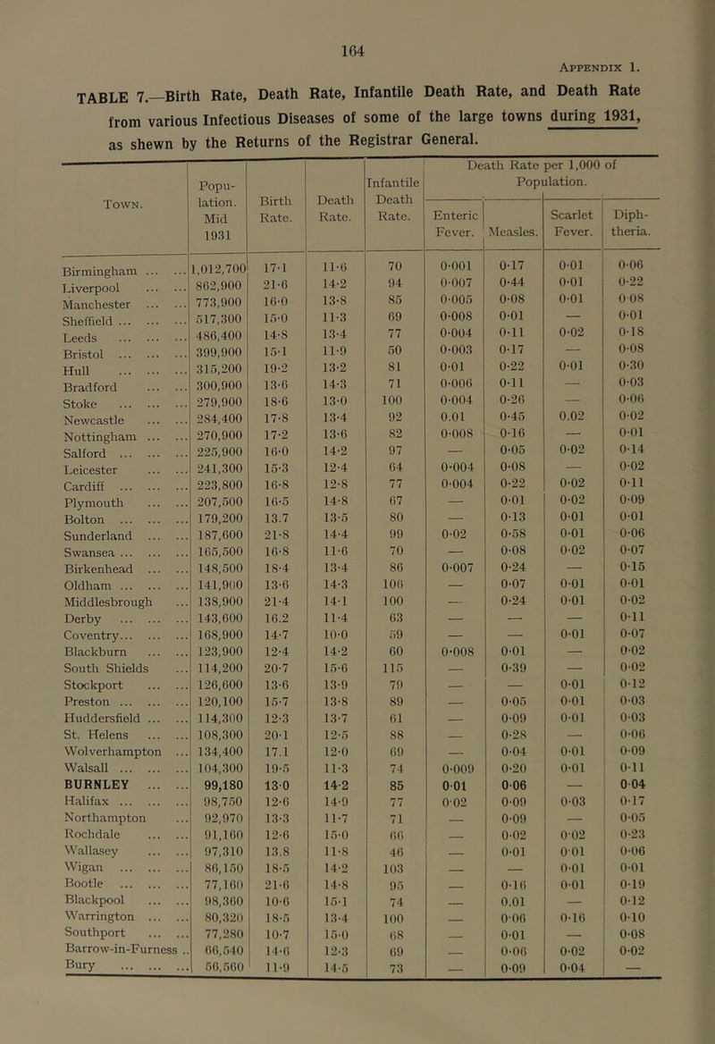 Appendix 1. TABLE 7. Birth Rate, Death Rate, Infantile Death Rate, and Death Rate from various Infectious Diseases of some of the large towns during 1931, as shewn by the Returns of the Registrar General. ■ 1 Death Rate per 1,000 of Popu- Infantile Population. Town. lation. Birth Death Death 1 Mid Rate. Rate. Rate. Enteric Scarlet Diph- 1931 Fever. Measles. Fever. theria. Birmingham 1.012,700 17-1 11-6 70 0-001 0-17 0-01 0-06 Liverpool 862,900 21-6 14-2 94 0-007 0-44 0-01 0-22 Manchester 773,900 16-0 13-8 85 0-005 0-08 0-01 008 Sheffield 517,300 15-0 11-3 69 0-008 0-01 — 0-01 Leeds 486,400 14-8 13-4 77 0-004 0-11 0-02 0-18 Bristol 399,900 15-1 11-9 50 0-003 0-17 — 0-08 Hull 315,200 19-2 13-2 81 0-01 0-22 0-01 0-30 Bradford 300,900 13-6 14-3 71 0-006 0-11 —' 0-03 Stoke 279,900 18-6 13-0 100 0-004 0-26 — 0-06 Newcastle 284,400 17-8 13-4 92 0.01 0-45 0.02 0-02 Nottingham 270,900 17-2 13-6 82 0-008 0-16 — 0-01 Salford 225,900 16-0 14-2 97 — 0-05 0-02 0-14 Leicester 241,.300 15-3 12-4 04 0-004 0-08 — 0-02 Cardiff 223,800 16-8 12-8 77 0-004 0-22 0-02 0-11 Plymouth 207,500 16-5 14-8 07 — 0-01 0-02 0-09 Bolton 179,200 13.7 13-5 80 — 0-13 0-01 0-01 Sunderland 187,600 21-8 14-4 99 0-02 0-58 0-01 0-06 Swansea 165,500 16-8 11-6 70 — 0-08 0-02 0-07 Birkenhead 148,500 18-4 13-4 86 0-007 0-24 — 0-15 Oldham 141,900 13-6 14-3 106 — 0-07 0-01 0-01 Middlesbrough 138,900 21-4 14-1 100 — 0-24 0-01 0-02 Derby 143,600 16.2 11-4 63 — — — 0-11 Coventry 168,900 14-7 10-0 59 — — 0-01 0-07 Blackburn 123,900 12-4 14-2 00 0-008 0-01 — 0-02 South Shields 114,200 20-7 15-0 115 — 0-39 — 0-02 Stockport 126,600 13-6 13-9 79 — — 0-01 0-12 Preston 120,100 15-7 13-8 89 — 0-05 0-01 0-03 Huddersfield 114,300 12-3 13-7 61 — 0-09 0-01 0-03 St. Helens 108,300 20-1 12-5 88 — 0-28 — 0-06 W ol verb ampton ... 134,400 17.1 12-0 69 — 0-04 0-01 0-09 Walsall 104,300 19-5 11-3 74 0-009 0-20 0-01 0-11 BURNLEY 99,180 130 14-2 85 0-01 0-06 — 0-04 Halifax 98,7.50 12-6 14-9 77 002 0-09 0-03 0-17 Northampton 92,970 13-3 11-7 71 — 0-09 — 0-05 Rochdale 91,160 12T) 15-0 66 — 0-02 002 0-23 Wallasey 97,310 13.8 11-8 46 0-01 001 0-06 Wigan 86,150 18-5 14-2 103 — — 0-01 0-01 Bootle 77,160 21-0 14-8 95 0-16 0-01 0-19 Blackpool 98,360 10-0 16-1 74 0.01 — 0-12 Warrington 80,320 18-5 13-4 100 — 0-06 0-16 0-10 Southport 77,280 10-7 15-0 68 -- -- 0-01 — 0-08 Barrow-in-Furness .. 66,540 14-6 12-3 69 _ 0-06 0-02 0-02 Bury 66,500 ' 11-9 14-5 73 — 0-09 0-04 —