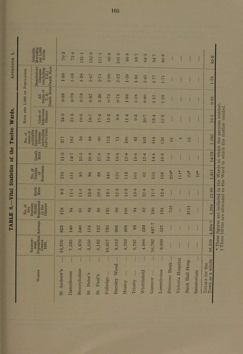 TABLE 8.—Vital Statistics oi the Twelve Wards. Appendix