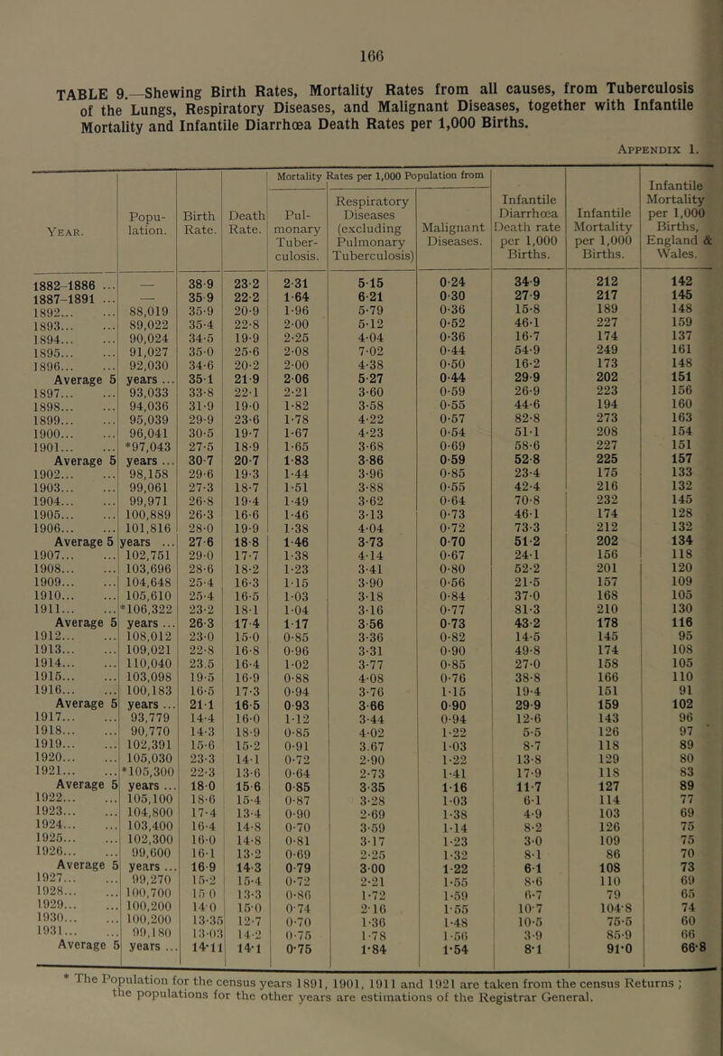 TABLE 9.—Shewing Birth Rates, Mortality Rates from all causes, from Tuberculosis of the Lungs, Respiratory Diseases, and Malignant Diseases, together with Infantile Mortality and Infantile Diarrhoea Death Rates per 1,000 Births. Appendix 1. Year. Popu- lation. Birth Rate. Death Rate. Mortality Rates per 1,000 Population from Infantile Diarrhoea Death rate per 1,000 Births. Infantile Mortality per 1,000 Births. Infantile Mortality per 1,000 Births, England & Wales. Pul- monary Tuber- culosis. Respiratory Diseases (excluding Pulmonary Tuberculosis) Malignant Diseases. 1882-1886 ... 38-9 23-2 2-31 5-15 0-24 34-9 212 142 1887-1891 ... — 35 9 22-2 1-64 6-21 0-30 27-9 217 145 1892 88,019 35-9 20-9 1-96 5-79 0-36 15-8 189 148 1893 89,022 35-4 22-8 2-00 5-12 0-52 46-1 227 159 1894 90,024 34-5 19-9 2-25 4-04 0-36 16-7 174 137 1895 91,027 350 25-6 2-08 7-02 0-44 54-9 249 161 1896 92,030 34-6 20-2 2-OG 4-38 0-50 16-2 173 148 Average 5 years ... 351 21-9 2-06 5-27 0-44 29-9 202 151 1897 93,033 33-8 22-1 2-21 3-60 0-59 26-9 223 156 1898 94,036 31-9 19-0 1-82 3-58 0-55 44-6 194 160 1899 95,039 29-9 23-6 1-78 4-22 0-67 82-8 273 163 1900 96,041 30-5 19-7 1-67 4-23 0-64 51-1 208 154 1901 ♦97,043 27-5 18-9 1-65 3-68 0-69 58-6 227 151 Average 5 years ... 30-7 20-7 1-83 3-86 0-59 52-8 225 157 1902 98,158 29-6 19-3 1-44 3-96 0-85 23-4 175 133 1903 99,061 27-3 18-7 1-51 3-88 0-55 42-4 216 132 1904 99,971 26-8 19-4 1-49 3-62 0-64 70-8 232 145 1906 100,889 26-3 16-6 1-46 3-13 0-73 46-1 174 128 1906 101,816 28-0 19-9 1-38 4-04 0-72 73-3 212 132 Average 5 years ... 27-6 18-8 1-46 3-73 0-70 51-2 202 134 1907 102,751 29-0 17-7 1-38 4-14 0-67 24-1 156 118 1908 103,696 28-6 18-2 1-23 3-41 0-80 52-2 201 120 1909 104,648 25-4 16-3 1-15 3-90 0-56 21-5 157 109 1910 105,610 25-4 16-5 1-03 3-18 0-84 37-0 168 105 1911 *106,322 23-2 18-1 1-04 3-16 0-77 81-3 210 130 Average 5 years ... 26-3 17-4 1 17 3-56 0-73 43-2 178 116 1912 108,012 23-0 15-0 0-85 3-36 0-82 14-6 145 95 1913 109,021 22-8 16-8 0-96 3-31 0-90 49-8 174 108 1914 110,040 23.5 16-4 1-02 3-77 0-85 27-0 158 105 1916 103,098 19-5 16-9 0-88 4-08 0-76 38-8 166 no 1916 100,183 16-5 17-3 0-94 3-76 1-16 19-4 151 91 Average 5 years ... 211 16-5 0-93 3-66 0-90 29-9 159 102 1917 93,779 14-4 16-0 1-12 3-44 0-94 12-6 143 96 1918 90,770 14-3 18-9 0-85 4-02 1-22 5-5 126 97 ■ 1919 102,391 15-0 15-2 0-91 3.67 1-03 8-7 118 89 1920 106,030 23-3 14-1 0-72 2-90 1-22 13-8 129 80 1921 *105,300 22-3 13-6 0-64 2-73 1-41 17-9 118 83 Average 5 years ... 180 15 6 0-85 3-35 1-16 11-7 127 89 1922 106,100 18-6 16-4 0-87 3-28 1-03 6-1 114 77 1923 104,800 17-4 13-4 0-90 2-69 1-38 4-9 103 69 1924 103,400 16-4 14-8 0-70 3-59 1-14 8-2 126 75 1926 102,300 16-0 14-8 0-81 3-17 1-23 3-0 109 i 75 1926 99,600 161 13-2 0-69 2-25 1-32 8-1 86 ! 70 Average 5 years ... 16 9 14-3 0-79 3-00 1-22 6-1 108 ! 73 1927 99,270 15-2 15-4 0-72 2-9.1 1-55 8-6 110 , 69 1928 100,700 15 0 13-3 0-86 1-72 1-59 6-7 79 65 1929 100,200 140 16-0 0-74 216 1-65 10-7 104-8 ! 74 1930 100,200 13-36 12-7 0-70 1-36 1-48 10-5 75-5 , 60 1931 99,1.80 13-03 14-2 0-76 1-78 1-56 3-9 85-9 66 Average 5 years ... 14-11 14-1 0-75 1-84 1-54 8-1 91*0 ! 66-8 * The Population for the census years 1891, 1901, 1911 and 1921 are taken from the census Returns ; the populations for the other years are estimations of the Registrar General.