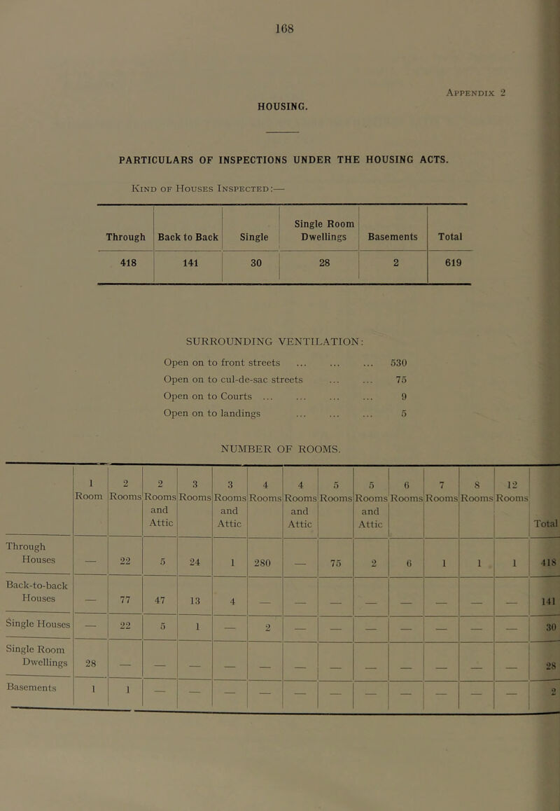 HOUSING. Appendix 2 PARTICULARS OF INSPECTIONS UNDER THE HOUSING ACTS. Kind of Houses Inspected:— Single Room Through Back to Back Single Dwellings Basements Total 418 141 30 28 2 619 SURROUNDING VENTILATION: Open on to front streets 530 Open on to cul-de-sac streets 75 Open on to Courts ... 9 Open on to landings 5 NUMBER OF ROOMS. 1 Room 2 Rooms 2 Rooms and Attic 3 Rooms 3 Rooms and Attic 4 Rooms 4 Rooms and Attic 5 Rooms 5 Rooms and Attic 6 Rooms / Rooms 8 Rooms 12 Rooms Total Through Houses — 22 5 24 1 280 — 75 2 6 1 1 1 418 Back-to-back Houses — 77 47 13 4 141 Single Houses — 22 5 — 2 — — — — — 30 Single Room Dwellings 28 — — 28 I — — O