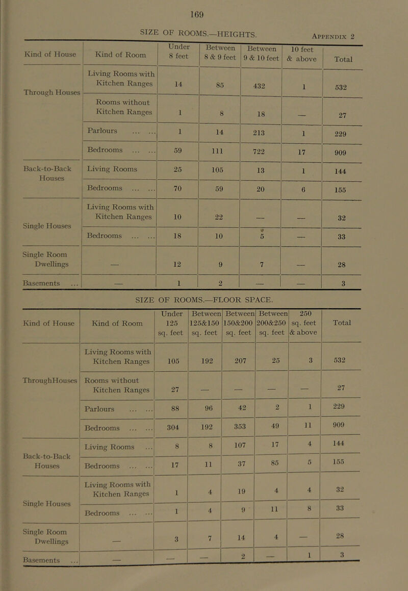 109 SIZE OF ROOMS.-HEIGHTS. Appendix 2 Kind of House Kind of Room Under 8 feet Between 8 & 9 feet Between 9 & 10 feet 10 feet & above Total Through Houses Living Rooms with Kitchen Ranges 14 85 432 1 532 Rooms without Kitchen Ranges 1 8 18 — 27 Parlours 1 14 213 1 229 Bedrooms 59 111 722 17 909 Back-to-Back Houses Living Rooms 25 105 13 1 144 Bedrooms 70 59 20 6 156 Single Houses Living Rooms with Kitchen Ranges 10 22 — — 32 Bedrooms 18 10 < 5 — 33 Single Room Dwellings — 12 9 7 — 28 Basements — 1 2 — — 3 SIZE OF ROOMS.—FLOOR SPACE. Kind of House Kind of Room Under 125 sq. feet Between 125&150 sq. feet Between 150&200 sq. feet Between 200&250 sq. feet 250 sq. feet & above Total Living Rooms with Kitchen Ranges 105 192 207 25 3 632 ThroughHouses Rooms without Kitchen Ranges 27 — — — — 27 Parlours 88 90 42 2 1 229 Bedrooms 304 192 353 49 11 909 Back-to-Back Houses Living Rooms 8 8 107 17 4 144 Bedrooms 17 11 37 86 6 165 Single Houses Living Rooms with Kitchen Ranges 1 4 19 4 4 32 Bedrooms 1 4 9 11 8 33 Single Room Dwellings 3 7 14 4 — 28 — —