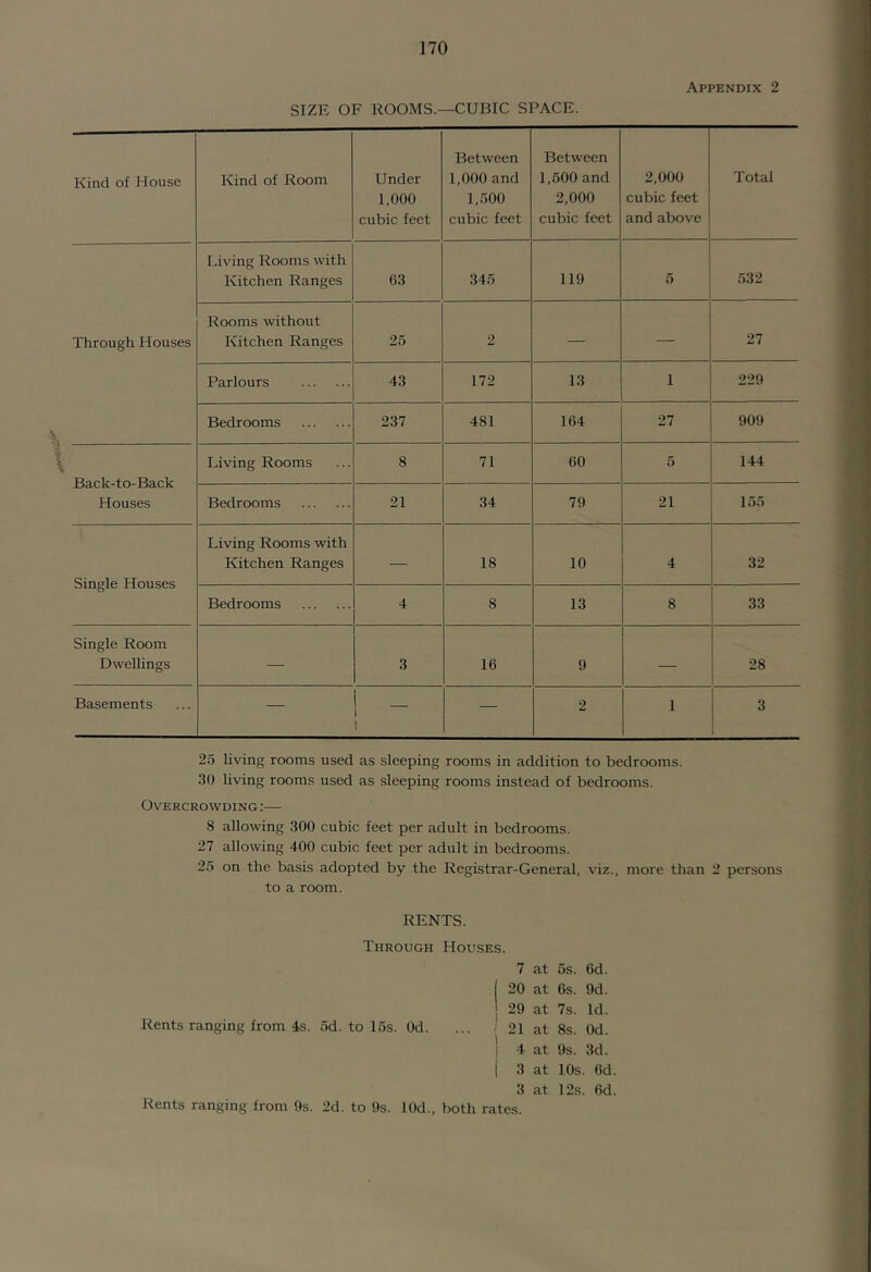 Appendix 2 SIZE OF ROOMS.—CUBIC SPACE. Kind of House Kind of Room Under 1,000 cubic feet Between 1,000 and L.'iOO cubic feet Between 1,500 and 2,000 cubic feet 2,000 cubic feet and above Total Living Rooms with Kitchen Ranges 63 345 119 5 532 Through Houses Rooms without Kitchen Ranges 25 2 — 27 Parlours 43 172 13 1 229 Bedrooms 237 481 164 27 909 Back-to-Back Houses Living Rooms 8 71 60 5 144 Bedrooms 21 34 79 21 155 Single Houses Living Rooms with Kitchen Ranges — 18 10 4 32 Bedrooms 4 8 13 8 33 Single Room Dwellings — 3 16 9 — 28 Basements — _ 1 1 — 2 1 3 25 living rooms used as sleeping rooms in addition to bedrooms. 30 living rooms used as sleeping rooms instead of bedrooms. Overcrowding :— 8 allowing 300 cubic feet per adult in bedrooms. 27 allowing 400 cubic feet per adult in bedrooms. 25 on the basis adopted by the Registrar-General, viz., more than 2 persons to a room. RENTS. Through Houses. Rents ranging from 4s. 5d. to 15s. Od. Rents ranging from 9s. 2d. to 9s. lOd., 7 at 5s. 6d. I 20 at 6s. 9d. I 29 at 7s. Id. ... ' 21 at 8s. Od. I 4 at 9s. 3d. j 3 at 10s. 6d. 3 at 12s. 6d. both rates.