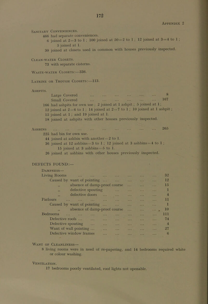 17^ Appendix 2 Sanitary Conveniences. 4GG had separate conveniences. G joined at 2 = 3 to 1 ; 100 joined at 50 = 2 to 1 ; 12 joined at 3 = 4 to 1 ; 5 joined at 1. 30 joined at closets used in common with houses previously inspected. Clean-water Closets. 73 with separate cisterns. Waste-water Closets:—33G. Latrine or Trough Closets:—113. Ashpits. Large Covered ... ... ■.• ••• ••• 8 Small Covered ... ... ••• ••• 167 1G6 had ashpits for own use ; 2 joined at 1 ashpit; 5 joined at 1; 12 joined at 2 = 6 to 1 ; 14 joined at 2 = 7 to 1 ; 10 joined at 1 ashpit; 15 joined at 1 ; and 19 joined at 1. 18 joined at ashpits with other houses previously inspected. Ashbins ... ... ... ... ••• 265 225 had bin for own use. 44 joined at a.shbin with another =2 to 1. 36 joined at 12 ashbins = 3 to 1 ; 12 joined at 3 ashbins = 4 to 1 ; 15 joined at 3 ashbins = 5 to 1. 26 joined at ashbins with other houses previously inspected. DEFECTS FOUND :— Dampness— Living Rooms ... ... ... ... ... ... ... 32 Caused by want of pointing ... ... ... ... ... 12 ,, absence of damp-proof course ... ... ... 15 „ defective spouting ... ... ... ... 1 ,, defective doors ... ... ... ... ... 4 Parlours ... ... ... ... ... ... ... ... 11 Caused by want of pointing ... ... ... ... ... 1 ,, absence of damp-proof course ... ... ..., 10 Bedrooms ... ... ... ... ... ... ... ... Ill Defective roofs ... ... ... ... ... ... ... 74 Defective spouting ... ... ... ... ... ... 4 Want of wall pointing ... ... ... ... ... ... 27 Defective window frames ... ... ... ... ... 6 Want of Cleanliness— 8 living rooms were in need of re-papering, and 14 bedrooms required white or colour washing. Ventilation. 17 bedrooms poorly ventilated, roof lights not openable.