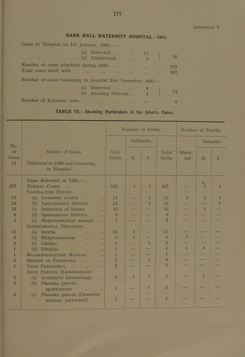 BANK HALL MATERNITY HOSPITAL—1931. Cases in Hospital on 1st January, 1931: (a) Delivered ... ... n (b) Undelivered ... is Number of cases admitted during 1931 Total cases dealt with Number of cases remaining in hospital 31st December, 1931: (a) Dehvered ... ... 9 (b) Aweuting Delivery... 4 Number of External cases ... ... ... ... 16 371 387 13 8 TABLE VI.—Showing Particulars of the Intern. Cases. Appendix 3. Number of Births Number of Deaths No. StUlbirths Infantile of Cases II Nature of Cases Dehvered in 1930 and remaining in Hospital Live births M. F. i Total births Mater- nal M. F. 1 227 Cases dehvered in 1931:— Normal Cases ... 225 1 1 227 1 1 12 Contracted Pelvis; (a) Csesarean section 11 1 12 2 2 1 13 (b) Instrumental delivery 12 — 1 13 — — 1 12 (c) Induction of labour 12 — — 12 — 1 6 (d) Spontaneous dehvery 6 — — 6 — — 2 (e) Malpresentation manual 2 — — 2 — — 11 Instrumental Delivery: (a) Inertia 10 1 11 _ 6 (b) Malpresentation 5 1 — 6 1 — 2 (c) Cardiac 1 — 1 2 — — 1 (d) Phthisis 1 — — 1 1 1 — 1 Malpresentation Manual 1 — — 1 — — 1 — 4 Breech in Primipara 2 — 2 4 — — ! — 1 Twin Pregnancy 2 — — 2 — — —* 5 Ante Partum Haemorrhage: (a) Accidental haemorrhage 3 1 1 5 — 1 — 2 (b) Placenta praevia- spontaneous 1 — 1 2 — — 2 (c) Placenta praevia (Cajsarean section: performed) 2 — — 2 — — ' —