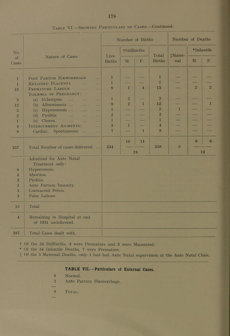 Table VI.—Showing Particulars of Cases.—Continued. No. of Cases Nature of Cases Number of Births Number of Deaths Live Births f Stillbirths Total Births J Mater- nal ♦Infantile M. F. M. F. 1 Post Partum Haimorrhage 1 _ - 1 1 Retained Placenta 1 — — 1 — — — 13 Premature Labour 8 1 4 13 — 2 2 ToXiEMiA OF Pregnancy: 3 (a) Eclampsia 1 2 — 3 — — — 12 (b) Albuminuria ... 9 2 1 12 — — 1 5 (c) Hyperemesis ... 5 — — 5 1 — — 2 (d) Pyelitis 2 —. — 2 — — — 1 (e) Chorea 1 — — 1 — — — 4 Intercurrent Ailments: 3 1 — 4 — — — 8 Cardiac. Spontaneous ... 7 — 1 8 — — — 10 14 8 6 357 Total Number of cases delivered ... 334 . 358 5 • . 24 14 Admitted for Ante Natal Treatment only: 4 Hyperemesis. 4 Abortion. 2 Pyelitis. 1 Ante Partum Insanity. 1 Contracted Pelvis. 3 False Labour. 15 Total 4 Remaining in Hospital at end of 1931 undelivered. 387 Total Cases dealt with. t Of the 24 Stillbirths, 4 were Premature and 3 were Macerated. * Of the 14 Infantile Deaths, 7 were Premature. J Of the 5 Maternal Deaths, only 1 had had Ante Natal supervision at the Ante Natal Clinic. TABLE VII.—Particulars of External Cases. 6 Normal. 2 Ante Partum Haemorrhage. 8 Total.