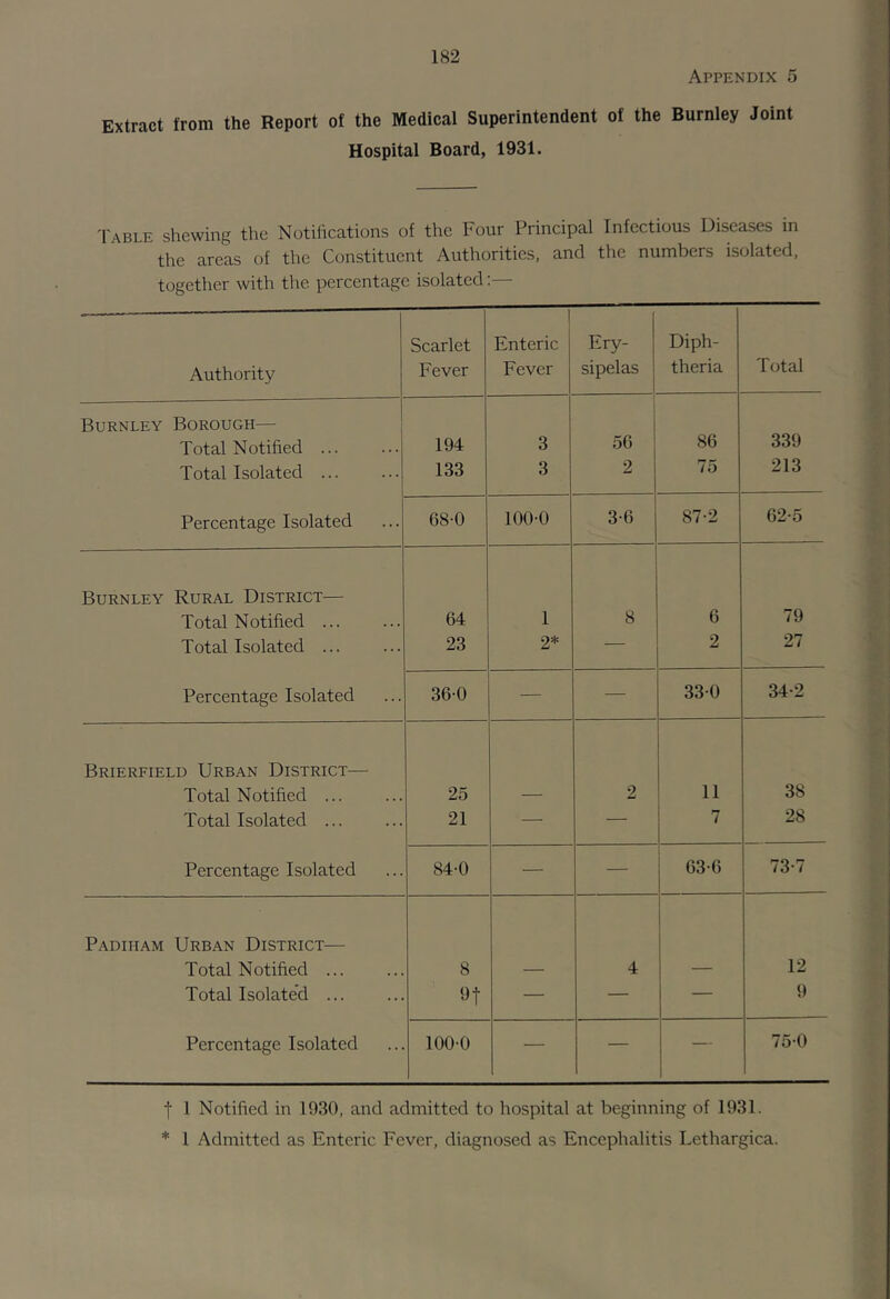 Appendix 5 Extract from the Report of the Medical Superintendent of the Burnley Joint Hospital Board, 1931. Table shewing the Notihcations of the Four Principal Infectious Diseases in the areas of the Constituent Authorities, and the numbers isolated, together with the percentage isolated:— Authority Scarlet Fever Enteric Fever Ery- sipelas Diph- theria Total Burnley Borough— Total Notified 194 3 56 86 339 Total Isolated ... 133 3 2 75 213 Percentage Isolated 68-0 100-0 3-6 87-2 62-5 Burnley Rural District— Total Notified 64 1 8 6 79 Total Isolated ... 23 2* — 2 27 Percentage Isolated 36-0 — — 33-0 34-2 Brierfield Urban District— Total Notified 25 — 2 11 38 Total Isolated 21 — — 7 28 Percentage Isolated 84-0 — — 63-6 73-7 Padiham Urban District— Total Notified ... 8 — 4 — 12 Total Isolated ... — — — 9 Percentage Isolated 100-0 — — — 75-0 t 1 Notified in 1930, and admitted to hospital at beginning of 1931. * 1 Admitted as Enteric Fever, diagnosed as Encephalitis Lethargica.