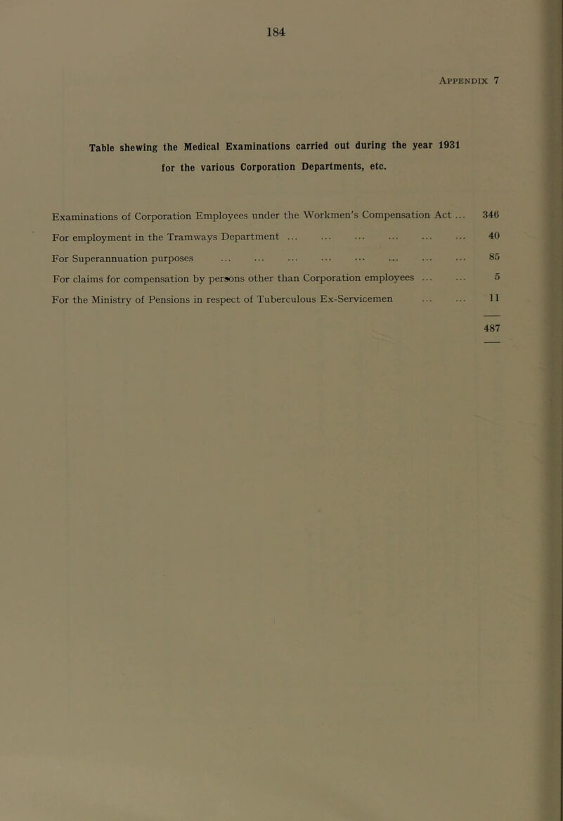 Appendix 7 Table shewing the Medical Examinations carried out during the year 1931 for the various Corporation Departments, etc. Examinations of Corporation Employees under the Workmen’s Compensation Act ... 346 Eor employment in the Tramways Department ... ... ... ... ... ... 40 For Superannuation purposes ... ... ••• ••• ... ... ... 85 For claims for compensation by persons other than Corporation employees ... ... 5 For the Ministry of Pensions in respect of Tuberculous Ex-Servicemen ... ... 11 487