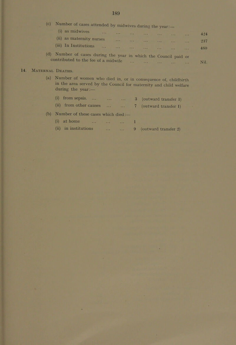 (c) Number of cases attended by midwives during the year: — (i) as midwives (ii) as maternity nurses (iii) In Institutions (d) Number of cases during the year in which the Council paid or contributed to the fee of a midwife 14. Maternal Deaths. (a) Number of women who died in, or in consequence of, childbirth in the area served by the Council for maternity and child welfare during the year:— (i) from sepsis. ... ... ... 3 (outward transfer 1) (ii) from other causes ... ... 7 (outward transfer 1) (b) Number of these cases which died:— (i) at home (ii) in institutions 1 9 (outward transfer 2)