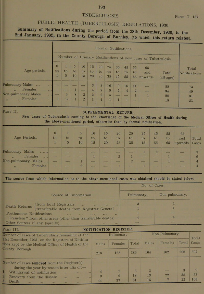 TNBERCULOSIS. Form T. 137. PUBLIC HEALTH (TUBERCULOSIS) REGUL.^TIONS, 1930. Summary of Notifications during the period from the 28th December, 1930, to the 2nd January, 1932, in the County Borough of Burnley, (to which this return relates). Formal Notifications. Number of Primary Notifications of new cases of Tuberculosis. Age-periods. 0 to 1 1 ' to 5 5 to 10 10 to 15 15 to 20 20 to 25 25 to 35 35 to 45 45 to 55 55 to 65 65 and upwards Total (all ages) Total Notifications Pulmonary Males ... — 1 — — — 3 3 16 9 16 11 58 73 Females — — 1 — 4 7 9 7 4 2 34 49 Non-pulmonary Males — 6 8 3 2 2 5 1 1 28 31 „ ,, Females 1 5 1 1 2 1 4 1 1 1 1 18 23 Part II. SUPPLEMENTAL RETURN, New cases of Tuberculosis coming to the knowledge of the Medical Officer of Health during the above-mentioned period, otherwise than by formal notification. Age Periods. 0 to 1 1 to 5 5 to 10 10 to 15 15 to 20 20 to 25 26 to 35 35 to 45 45 to 55 55 to 65 65 and upwards Total Cases Pulmonary Males — — — 1 2 3 Females — — — 1 — 3 1 — — 1 — 6 Non-pulmonary Males ... — — 1 — — — 2 — — 1 — 4 „ Females — 2 — — 1 — 1 — — — 4 The source from which information as to the above-mentioned cases was obtained should be staled below:— Source of Information. No. of Cases. Pulmonary. Non-pulmonary. Death Returns Registrars 3 3 (transferable deaths from Registrar General 1 1 Posthumous Notifications 1 —  Transfers ” from other areas (other than transferable deaths) 4 4 Other Sources if any (specify) — Part III. NOTIFICATION REGISTER. Number of ceises of Tuberculosis remaining at the 31st December, 1931, on the Registers of Notifica- tions kept by the Medical Officer of Health of the County Borough. Pulmonary Non-Pulmonary Total Cases Males Females Total Males Females Total 218 168 386 164 102 206 692 Number of cases removed from the Register(s) during the year by reason inter alia of:— 1- Withdrawal of notification 2. Recovery from the disease 3. Death 4 9 44 2 9 37 6 18 81 3 13 15 22 7 3 36 22 9 63 103