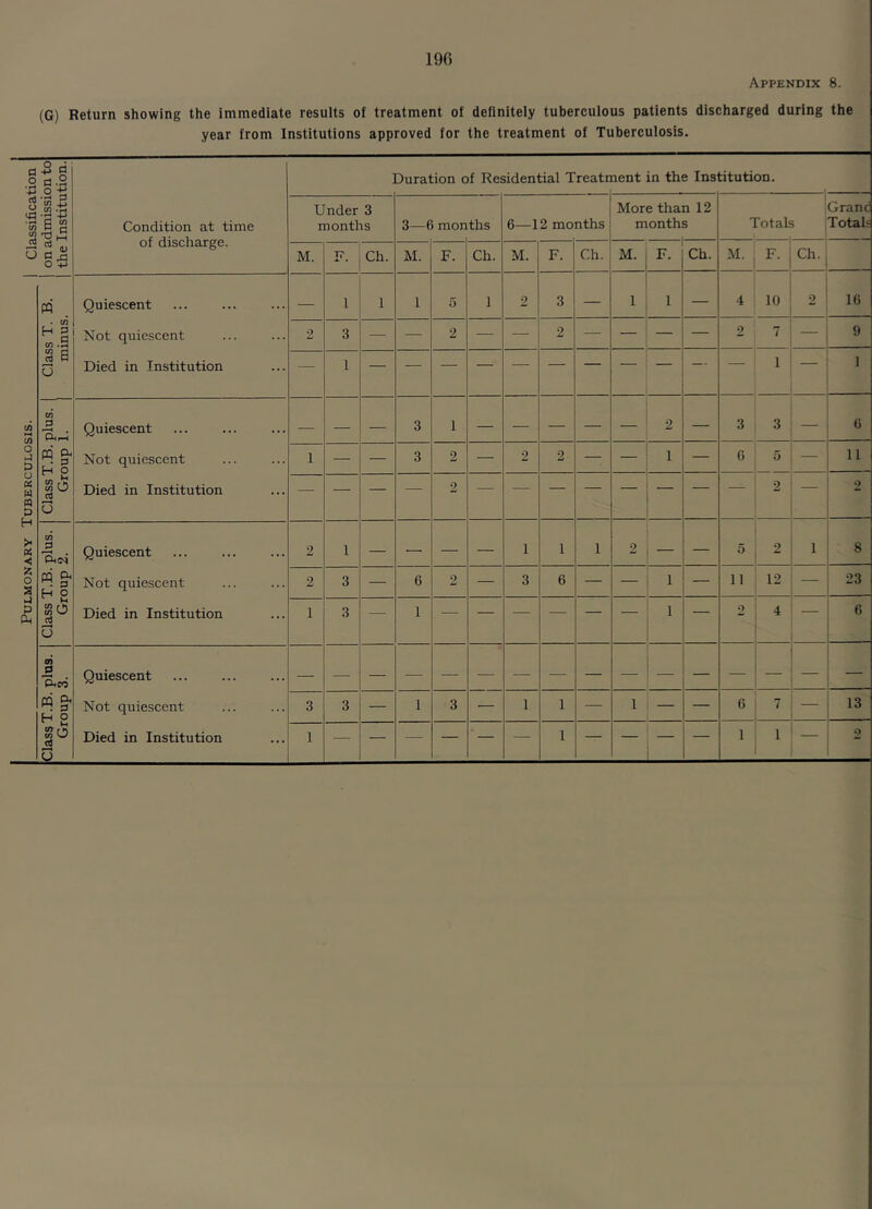 190 Appendix 8. (G) Return showing the immediate results of treatment of definitely tuberculous patients discharged during the year from Institutions approved for the treatment of Tuberculosis. Classification on admission to the Institution. Condition at time of discharge. Duration of Residential Treatr nent in the Ins titution. Under 3 months 3—6 mon ths 6—12 mo nths More than 12 months Totals Granc Totals M. F. |Ch. M. F. Ch. M. F. Ch. M. F. Ch. M. F. Ch. 1 Pulmonary Tuberculosis. | Class T.B. plus. 1 Class T. B. 1 Group 1. 1 minus. | Quiescent Not quiescent Died in Institution — 1 ! 1 1 1 5 1 2 3 — 1 — 4 10 2 10 2 3 — — 2 — — 2 — 2 7 — 9 — 1 — — — — — — — — — — — 1 1 Quiescent Not quiescent Died in Institution — — — 3 1 — — — — — 2 — 3 3 0 1 — — 3 2 — 2 2 — — 1 — 6 5 — 11 2 2 Class T.B. plus. Group 2. Quiescent Not quiescent Died in Institution 2 1 — — — 1 1 1 _ — ‘ 8 2 3 — 6 9 — 3 6 — — 1 — 11 12 — 23 1 3 — 1 — — — — — — 1 — 2 4 6 IclassT.B. plus. 1 Group 3. Quiescent Not quiescent Died in Institution — 3 3 — 1 3 — 1 1 — 1 — — 6 7 13 1