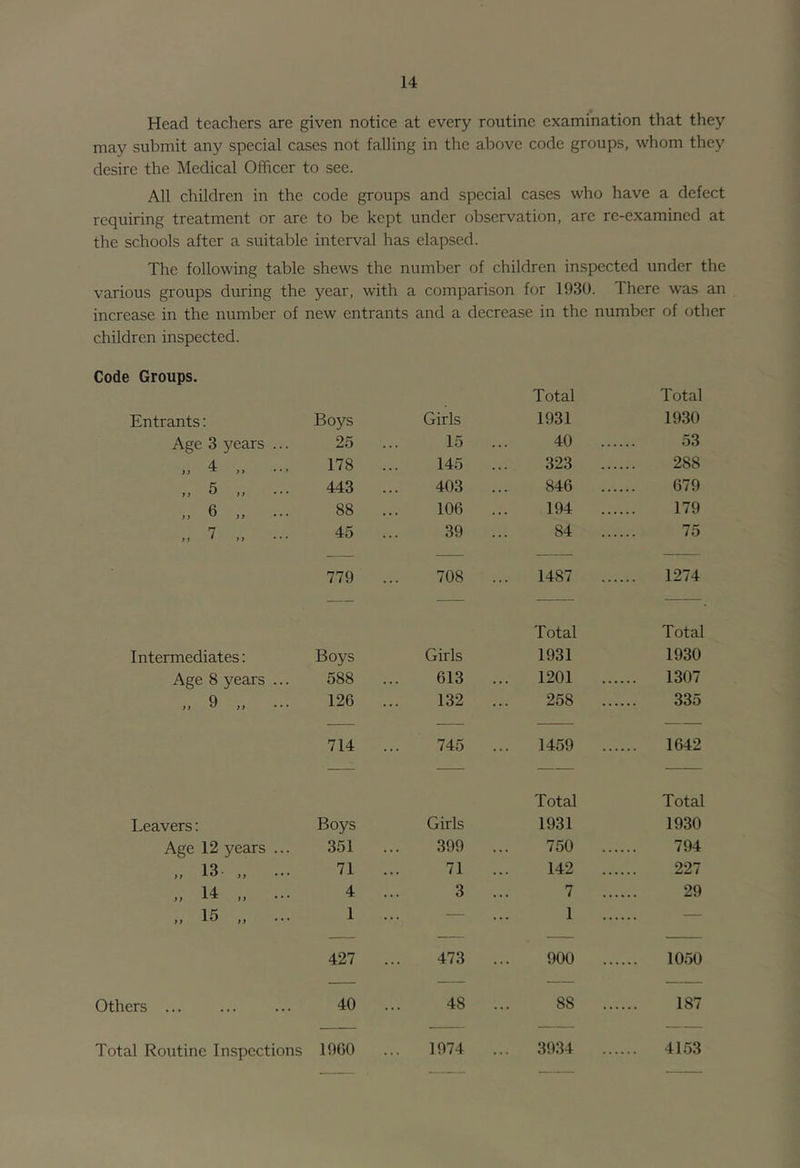 Head teachers are given notice at every routine examination that they may submit any special cases not falling in the above code groups, whom they desire the Medical Officer to see. All children in the code groups and special cases who have a defect requiring treatment or are to be kept under observation, arc re-examined at the schools after a suitable interval has elapsed. The following table shews the number of children inspected under the various groups during the year, with a comparison for 1930. There was an increase in the number of new entrants and a decrease in the number of other children inspected. Code Groups. Total Total Entrants; Boys Girls 1931 1930 Age 3 years ... 25 15 40 ... 53 4 )i ^ • • • 178 145 323 ... 288 „ 6 „ ... 443 403 846 ... 679 „ 6 „ 88 106 194 ... 179 „ 7 „ 45 39 84 ... 75 779 708 1487 ... 1274 Total Total Intermediates: Boys Girls 1931 1930 Age 8 years ... 588 613 1201 ... ... 1307 „ 9 „ ... 126 132 258 ... 335 714 745 1459 ... 1642 Total Total Leavers: Boys Girls 1931 1930 Age 12 years ... 351 399 750 ... 794 ,, 13 ,, 71 71 142 ... 227 „ 14 „ ... 4 3 7 ... 29 „ 15 „ 1 — 1 — 427 ... 473 ... 900 1050 Others ... 40 ., 48 ., 88 ... 187 Total Routine Inspections 1900 .. 1974 .. . 3934 ... ... 4153