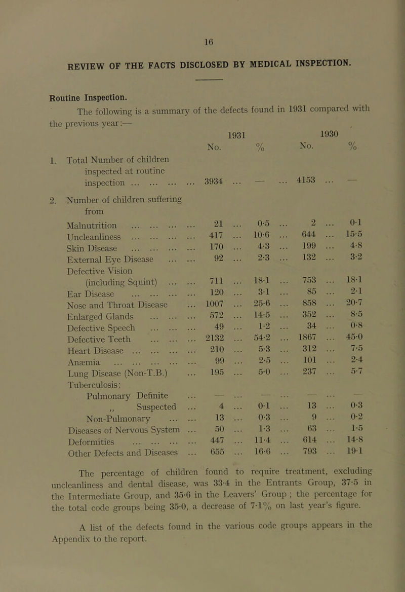 REVIEW OF THE FACTS DISCLOSED BY MEDICAL INSPECTION. Routine Inspection. The following is a summary of the defects found in 1931 compared with the previous year:— 1931 1930 No. % No. % 1. Total Number of children inspected at routine inspection 3934 ... — ... 4153 — Number of children suffering from Malnutrition 21 ... 0-5 2 01 Uncleanliness 417 ... 10-G ... G44 ... 15-5 Skin Disease 170 ... 4-3 199 4-8 External Eye Disease 92 ... 2-3 ... 132 3-2 Defective Vision (including Squint) 711 ... 18-1 753 ... 18-1 Ear Disease 120 ... 31 85 2-1 Nose and Throat Disease 1007 ... 25-G ... 858 ... 20-7 Enlarged Glands 572 ... 14-5 ... 352 8-5 Defective Speech 49 ... 1-2 34 0-8 Defective Teeth 2132 ... 54-2 ... 18G7 ... 450 Heart Disease 210 ... 5-3 ... 312 7-5 Anaemia 99 ... 2-5 ... 101 2-4 Lung Disease (Non-T.B.) 195 ... 5-0 ... 237 5-7 Tuberculosis; Pulmonary Definite — — — ,, Suspected 4 ... 01 13 0-3 Non-Pulmonary 13 ... 0-3 9 0-2 Diseases of Nervous System ... 50 ... 1-3 G3 1-5 Deformities 447 ... 11-4 G14 ... 14-8 Other Defects and Diseases ... G55 ... IGG ... 793 ... 191 The percentage of children found to require treatment, excluding uncleanliness and dental disease, was 33'4 in the Kntrants Gioup, 37‘5 in the Intermediate Group, and 35-0 in the Leavers’ Group ; the percentage for the total code groups being 35-0, a decrease of 7T% on last years figure. A list of the defects found in the various code groups appears in the Appendix to the report.