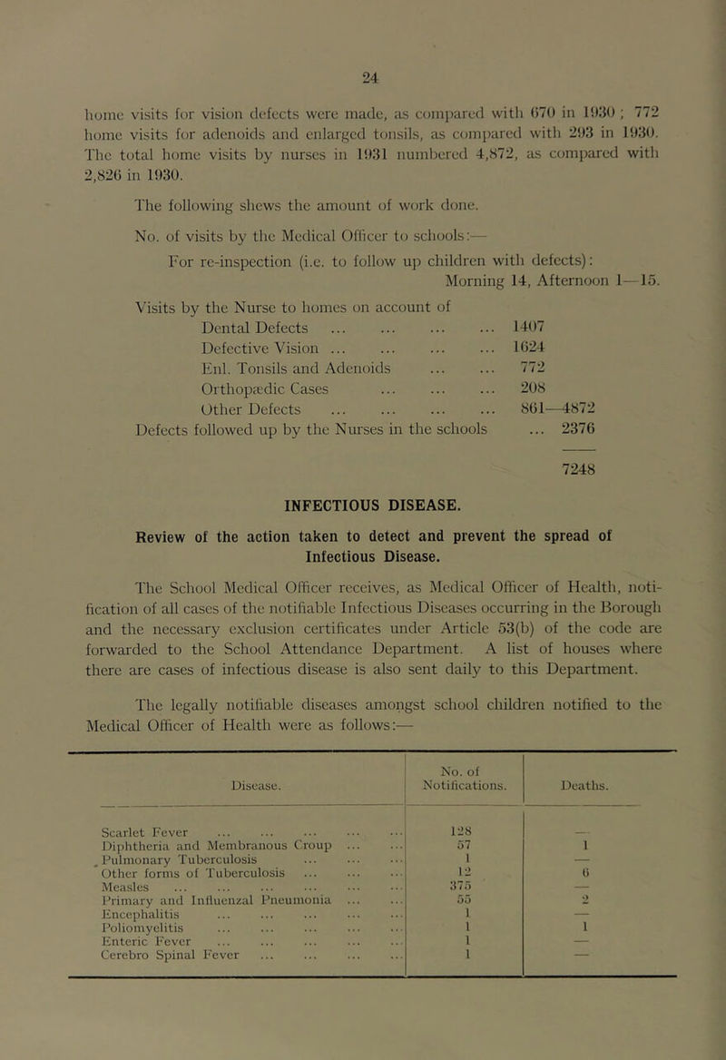 home visits for vision defects were made, iis compared with 070 in 1030 ; 772 home visits for adenoids and enlarged tonsils, as compared with 293 in 1930. The total home visits by nurses in 1931 numbered 4,872, as compared with 2,820 in 1930. The following shews the amount of work done. No. of visits by the Medical Olficer to schools:— For re-inspection (i.e. to follow uj) children with defects): Morning 14, Afternoon 1—15. Visits by the Nurse to homes on account of Dental Defects 1407 Defective Vision ... 1024 Enl. Tonsils and Adenoids 772 Orthopccdic Cases 208 Other Defects 801—4872 Defects followed up by the Nurses in the schools ... 2376 7248 INFECTIOUS DISEASE. Review of the action taken to detect and prevent the spread of Infectious Disease. The School Medical Officer receives, as Medical Officer of Health, noti- fication of all cases of the notifiable Infectious Diseases occurring in the Borough and the necessary exclusion certificates under Article 53(b) of the code are forwarded to the School Attendance Department. A list of houses where there are cases of infectious disease is also sent daily to this Department. The legally notifiable diseases amongst school children notified to the Medical Officer of Health were as follows:— Disease, No. of Notifications. Deaths. Scarlet Fever 128 Diphtheria and Membranous Croup 57 1 , Pulmonary Tuberculosis 1 — Other forms of Tuberculosis 12 1) Measles 37o — Primary and Influenzal Pneumonia 55 O Encephalitis 1 — Poliomyelitis 1 1 Enteric Fever 1 — Cerebro Spinal Fever 1