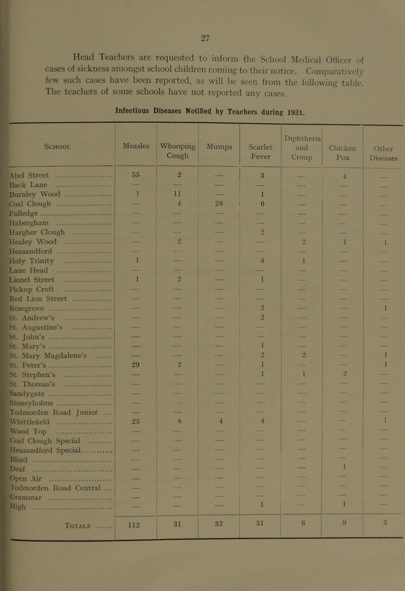 Head Teachers are requested to inform the School Medical Officer of cases of sickness amongst school children coming to their notice. Comparatively few such cases have been reported, as will be seen from the following table. The teachers of some schools have not reported any cases. Infectious Diseases Notified by Teachers during 1931. School Measles Whooping Cough Mumps Scarlet Fever Diphtheria and Croup Chicken Pox Other Diseases Abel Street 55 2 — 3 4 Back Lane — — — — — — Burnley Wood 1 11 — 1 — — Coal Clough — 4 28 6 — — FuUedge — — — — — — — Habergham — — — — — — — Hargher Clough — — 2 — — — Healey Wood — 2 — — 2 1 1 Heasandford — -- — — — — _ Holy Trinity 1 — — 4 1 — — Lane Head — — — — — — — Lionel Street 1 2 — 1 — — — Pickup Croft _ — — — — — — Red Lion Street — — — — — — Rosegroc'e — — 2 — — 1 St. Andrew’s — — 2 — — — St. Augustine’s — — — — — — — St. John’s — — — — — — — St. Mary’s — — 1 — — — St. Mary Magdalene’s — — — 2 2 — 1 St. Peter’s 29 2 — 1 — — 1 St. Stephen’s — — 1 1 2 — St. Thomas’s — — — — — Sandygate — — — — — — Stoneyholme — — — — — Todmorden Road Junior ... — — — — — — Whittlefield 25 8 4 4 — — I Wood Top — — — — — — — Coal Clough Special — — — — — — Heasandford Special — — — — — — — Blind — — - — — Deaf — — — — — 1 — Open Air — — — — Todmorden Road Central ... — — _ — Grammar — — — — High — 1 ■' “ Totals 112 31