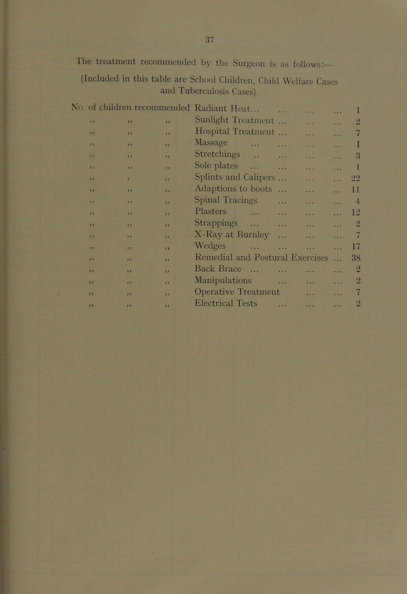 Tlie treatment recommended by the Surgeon is as follows:— (Included in this table are School Children, Child Welfare Cases and Tuberculosis Cases). No. of children recommended Radiant Heat ] .. .. „ Sunlight Treatment 2 I. .. .. Hospital Treatment ... ... ... 7 M ,, Massage 1 ,, ,, Stretchings 3 .. ,, „ Sole plates I , ,, Splints and Calipers 22 ,, ,, Adaptions to boots 11 .. Spinal Tracings ... ... ... 4 ,, „ ,, Plasters 12 ,, „ Strappings 2 .. ,, ,, X-Ray at Burnley ... ... ... 7 „ Wedges 17 ,, ,, ,, Remedial and Postural Exercises ... 38 >, ,, ,, Back Brace ... ... ... ... 2 „ ,, ,, Manipulations ... 2 „ ,, ,, Operative Treatment 7 ,, „ ,, Electrical Tests ... ... ... 2