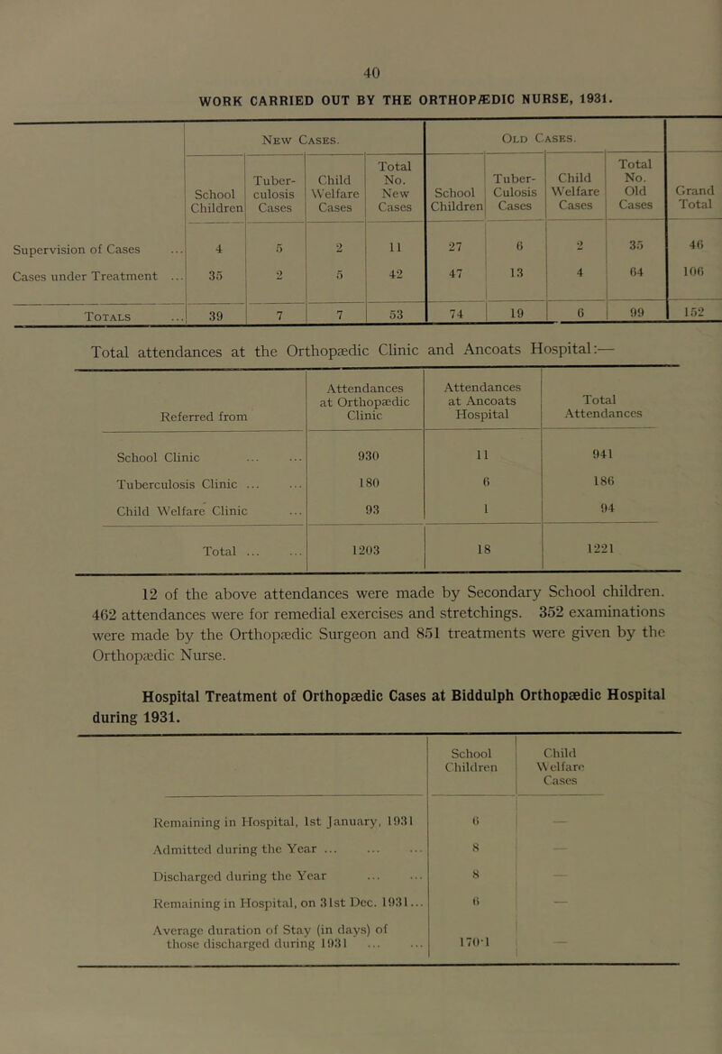 WORK CARRIED OUT BY THE ORTHOPEDIC NURSE, 1931. New Cases. Old C ^SES. Total Total Tuber- Child No. Tuber- Child No. School culosis Welfare New School Culosis Welfare Old Grand Children Cases Cases Cases Children Cases Cases Cases Total Supervision of Cases 4 5 2 ... . 11 27 6 2 35 4(i Cases under Treatment ... 35 2 5 42 47 13 4 54 100 Totals 39 7 7 53 74 19 6 99 152 Total attendances at the Orthopaedic Chnic and Ancoats Hospital: Referred from Attendances at Orthopaedic Clinic Attendances at Ancoats Hospital Total Attendances School Clinic 930 11 941 Tuberculosis Clinic ... 180 0 180 Child Welfare Clinic 93 1 04 Total ... 1203 18 1221 12 of the above attendances were made by Secondary School children. 462 attendances were for remedial exercises and stretchings. 352 examinations were made by the Orthopaedic Surgeon and 851 treatments were given by the Orthopaedic Nurse. Hospital Treatment of Orthopaedic Cases at Biddulph Orthopaedic Hospital during 1931. School Children Child \\ elfare Cases Remaining in Hospital, 1st January, 1931 0 Admitted during the Year ... 8 Discharged during the Year 8 — Remaining in Hospital, on 31st Dec. 1931... 0 — Average duration of Stay (in days) of those discharged during 1931 170-1