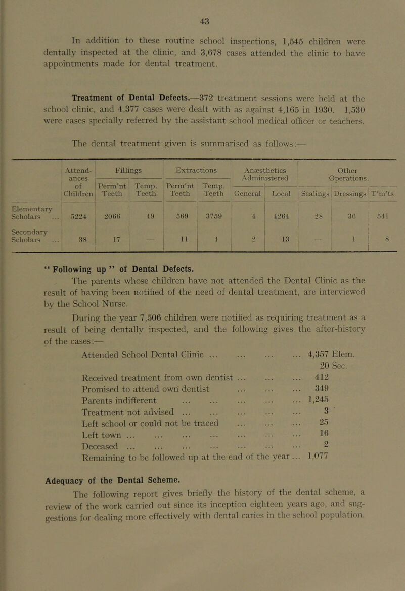 Tn addition to these routine school inspections, 1,545 children were dentally inspected at the clinic, and 3,078 cases attended the clinic to have appointments made for dental treatment. Treatment of Dental Defects.—372 treatment sessions were held at the school clinic, and 4,377 cases were dealt with as against 4,165 in 1930. 1,530 were cases specially referred by the assistant school medical officer or teachers. The dental treatment given is summarised as follows;— .\ttend- ances of Children Fillings Extractions Anaesthetics Other Operations. Perm’nt Teeth Temp. Teeth Perm'nt Teeth Temp. Teeth ' General Local Scalings Dressings T’m’ts Elementary Scholars 5224 2066 569 3759 4 4264 i 28 1 36 541 Secondary Scholars 38 17 — 11 4 2 13 . i 8 “ Following up ” of Dental Defects. The parents whose children have not attended the Dental Clinic as the result of having been notified of the need of dental treatment, are interviewed by the School Nurse. During the year 7,506 children were notified as requiring treatment as a result of being dentally inspected, and the following gives the after-history of the cases:— Attended School Dental Clinic ... ... ... ... 4,357 Elem. 20 Sec. Received treatment from own dentist ... ... ... 412 Promised to attend own dentist ... ... ... 349 Parents indifferent ... ... ... ... 1,245 Treatment not advised 3 ‘ Left school or could not be traced ... 25 Left town Deceased 2 Remaining to be followed up at the end of the year ... 1,077 Adequacy of the Dental Scheme. The following report gives briefly the history of the dental scheme, a review of the work carried out since its inception eighteen years ago, and sug- gestions for dealing more effectively with dental caries in the .school poimlation.