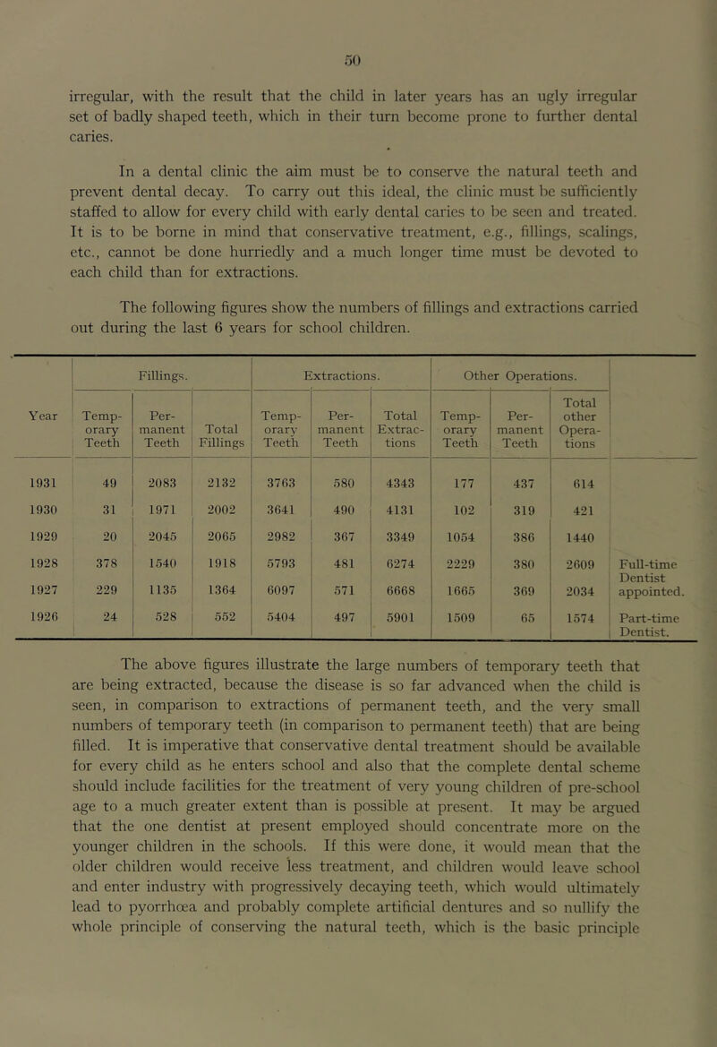 irregular, with the result that the child in later years has an ugly irregular set of badly shaped teeth, which in their turn become prone to further dental caries. In a dental clinic the aim must be to conserve the natural teeth and prevent dental decay. To carry out this ideal, the clinic must be sufficiently staffed to allow for every child with early dental caries to be seen and treated. It is to be borne in mind that conservative treatment, e.g., fillings, scalings, etc., cannot be done hurriedly and a much longer time must be devoted to each child than for extractions. The following figures show the numbers of fillings and extractions carried out during the last 6 years for school children. Filliirgs. E xtraction s. Oth£ ;r Operati ons. Year Temp- orary Teeth Per- manent Teeth Total Fillings Temp- orary Teeth Per- manent Teeth Total Extrac- tions Temp- orary Teeth Per- manent Teeth Total other Opera- tions 1931 49 2083 2132 3763 580 4343 177 437 614 1930 31 1971 2002 3641 490 4131 102 319 421 1929 20 2045 2065 2982 367 3349 1054 386 1440 1928 378 1540 1918 5793 481 6274 2229 380 2609 Full-time Dentist 1927 229 1135 1364 6097 .571 6668 1665 369 2034 appointed. 1920 24 528 552 5404 497 5901 1509 65 1574 Part-time Dentist. The above figures illustrate the large numbers of temporary teeth that are being extracted, because the disease is so far advanced when the child is seen, in comparison to extractions of permanent teeth, and the very small numbers of temporary teeth (in comparison to permanent teeth) that are being filled. It is imperative that conservative dental treatment should be available for every child as he enters school and also that the complete dental scheme should include facilities for the treatment of very young children of pre-school age to a much greater extent than is possible at present. It may be argued that the one dentist at present employed should concentrate more on the younger children in the schools. If this were done, it would mean that the older children would receive less treatment, and children would leave school and enter industry with progressively decaying teeth, which would ultimately lead to pyorrhoea and probably complete artificial dentures and so nullify the whole principle of conserving the natural teeth, which is the basic principle